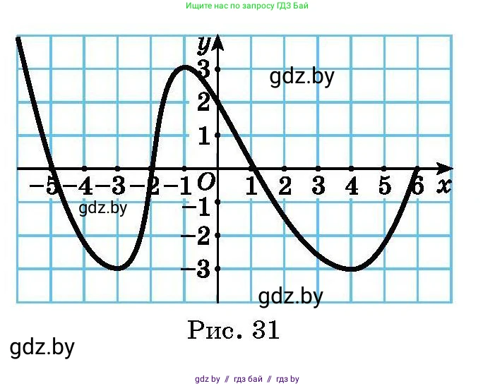 Алгебра, 7-9 класс Сборник задач, авторы: Арефьева Ирина Глебовна, Пирютко Ольга Николаевна, издательство Народная асвета, Минск, 2020, страница 176, номер 35.33, Условие (продолжение 2)