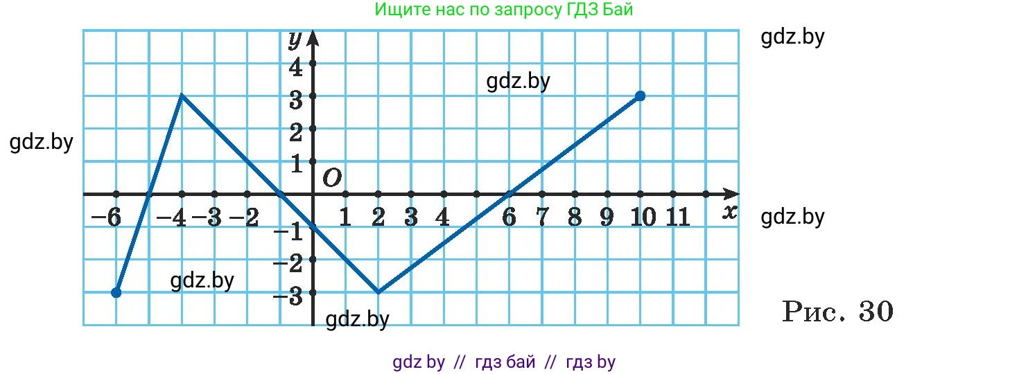 Алгебра, 7 класс Учебник, авторы: Арефьева Ирина Глебовна, Пирютко Ольга Николаевна, издательство Народная асвета, Минск, 2022, зелёного цвета, страница 220, номер 3.284, Условие (продолжение 2)