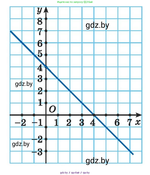 Алгебра, 7 класс Учебник, авторы: Арефьева Ирина Глебовна, Пирютко Ольга Николаевна, издательство Народная асвета, Минск, 2022, зелёного цвета, страница 262, номер 4.31, Условие (продолжение 2)