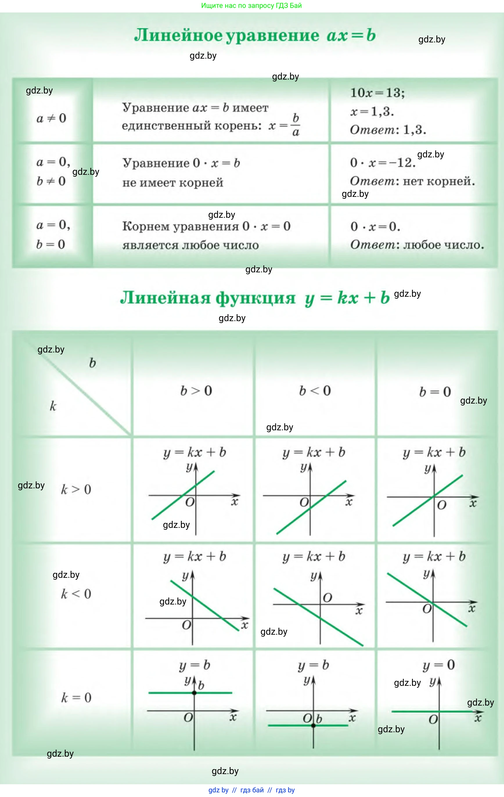 Алгебра, 7 класс Учебник, авторы: Арефьева Ирина Глебовна, Пирютко Ольга Николаевна, издательство Народная асвета, Минск, 2022, зелёного цвета, 