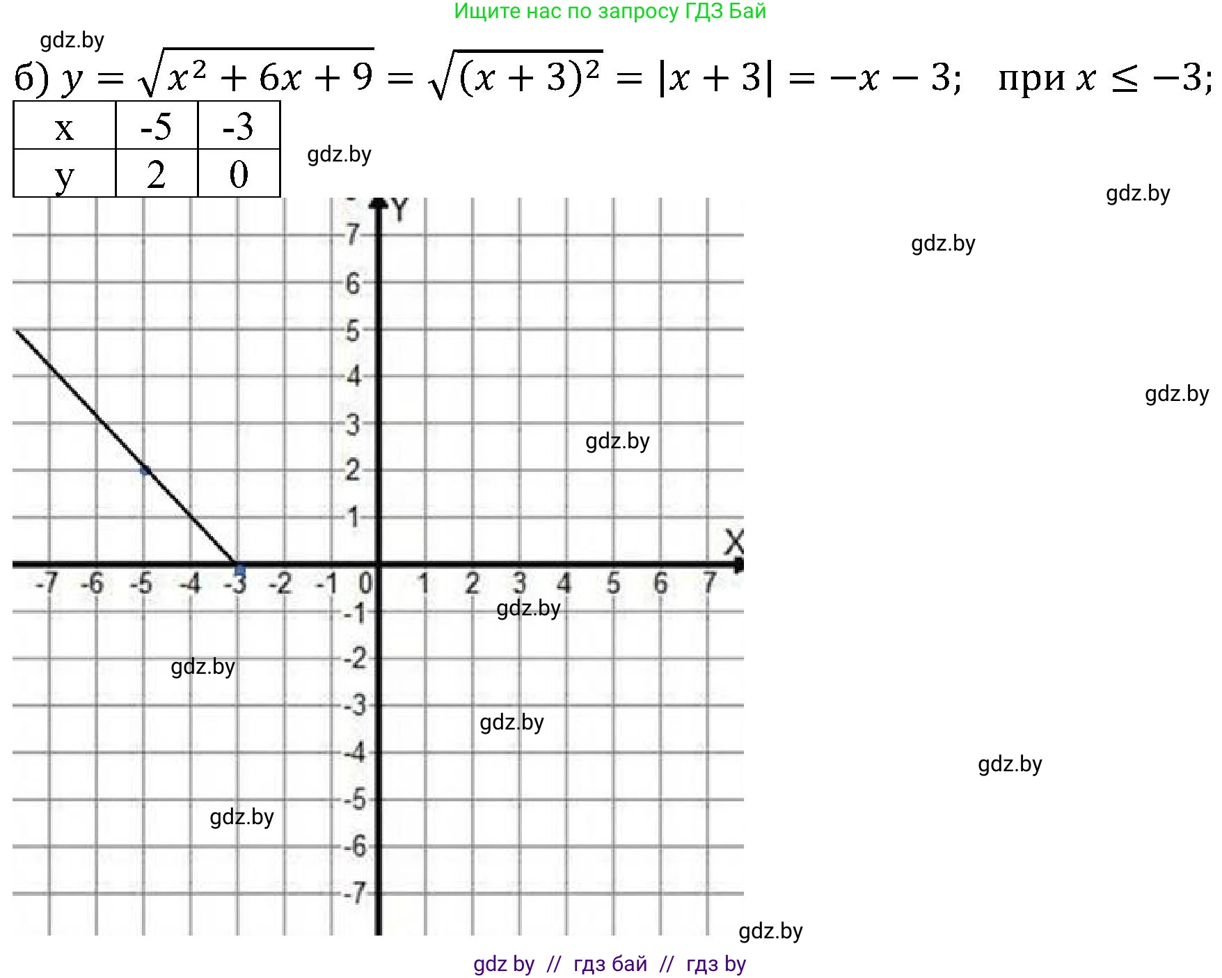 Алгебра, 8 класс Учебник, авторы: Арефьева Ирина Глебовна, Пирютко Ольга Николаевна, издательство Адукацыя i выхаванне, Минск, 2024, бирюзового цвета, страница 48, номер 1.173, Решение (продолжение 2)
