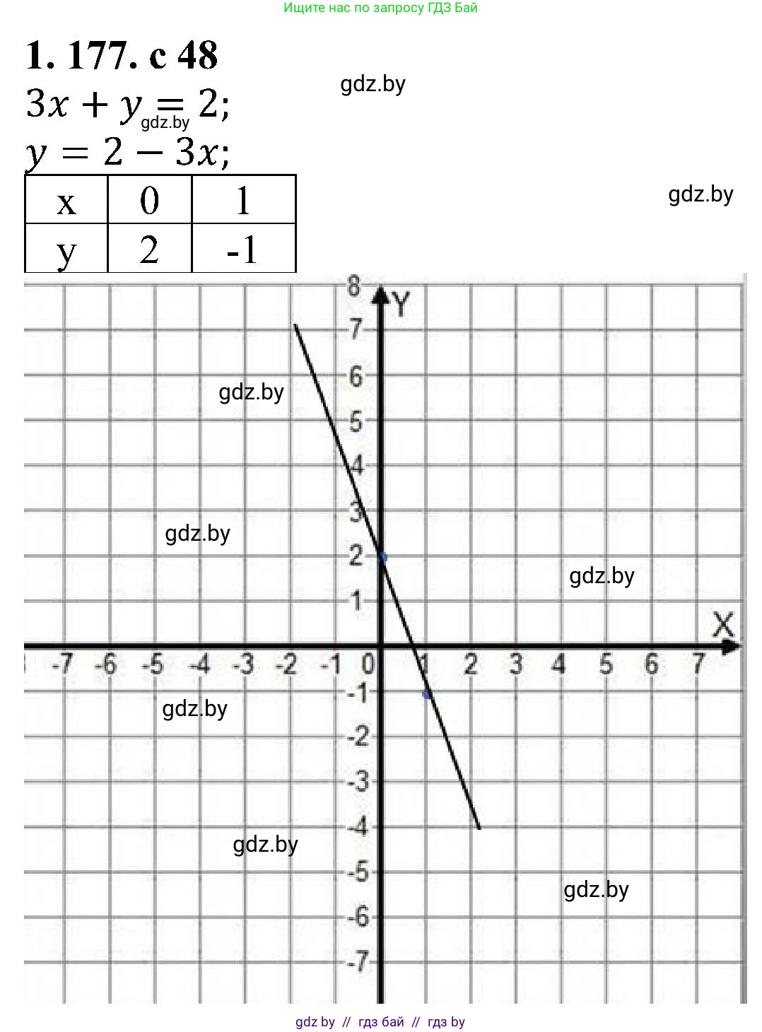 Алгебра, 8 класс Учебник, авторы: Арефьева Ирина Глебовна, Пирютко Ольга Николаевна, издательство Адукацыя i выхаванне, Минск, 2024, бирюзового цвета, страница 48, номер 1.177, Решение