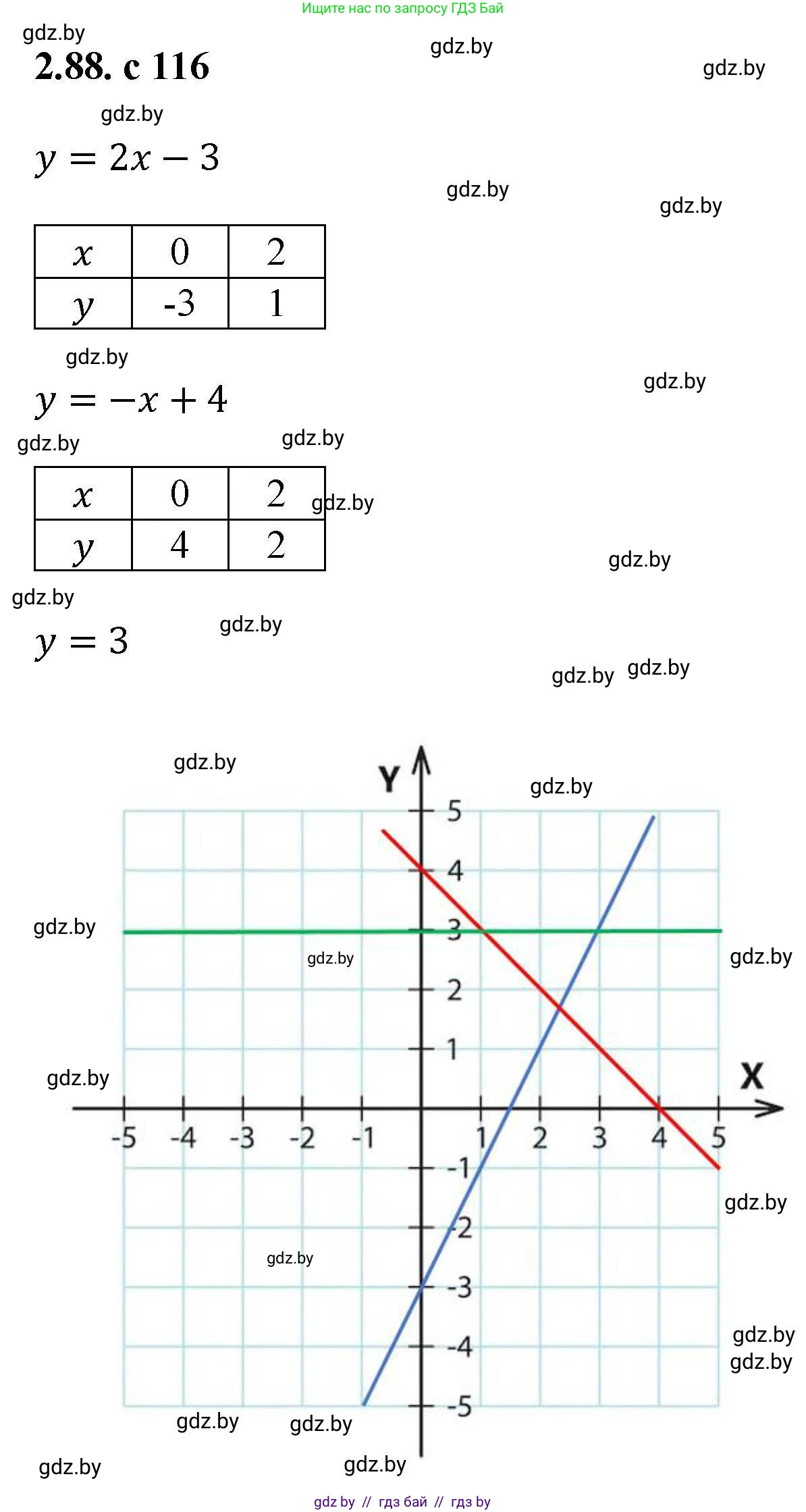 Алгебра, 8 класс Учебник, авторы: Арефьева Ирина Глебовна, Пирютко Ольга Николаевна, издательство Адукацыя i выхаванне, Минск, 2024, бирюзового цвета, страница 116, номер 2.88, Решение