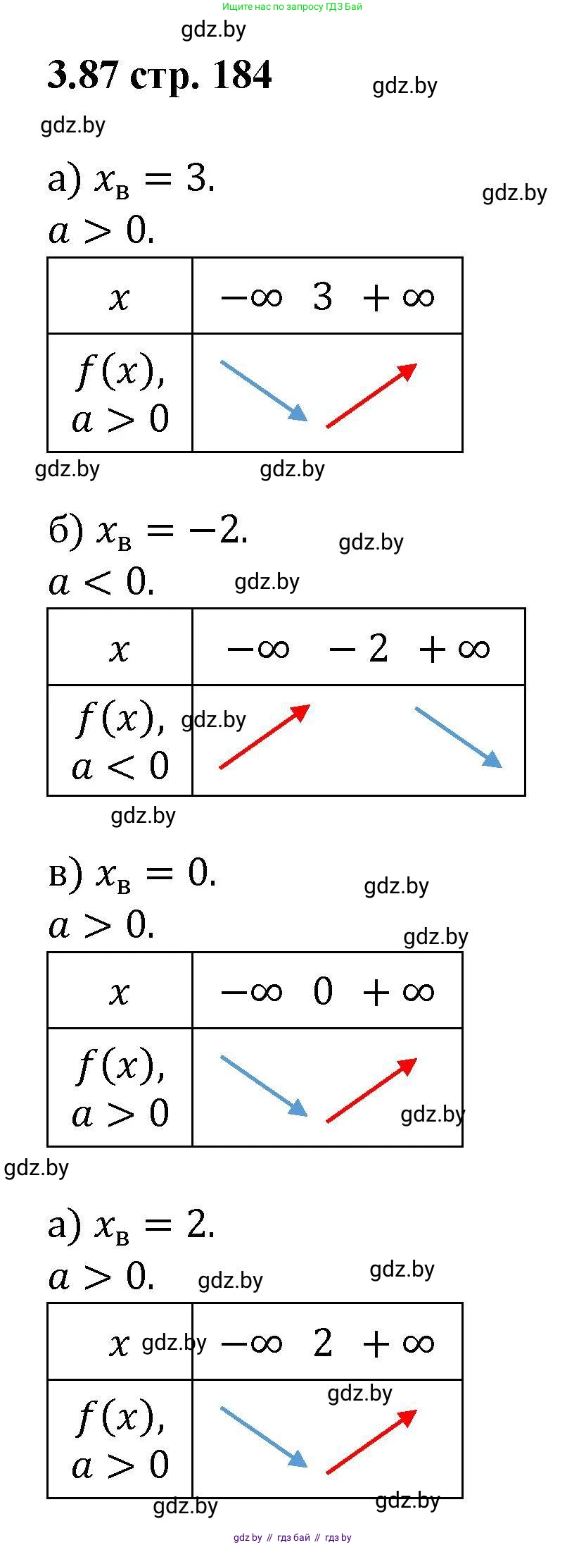 Алгебра, 8 класс Учебник, авторы: Арефьева Ирина Глебовна, Пирютко Ольга Николаевна, издательство Адукацыя i выхаванне, Минск, 2024, бирюзового цвета, страница 184, номер 3.87, Решение
