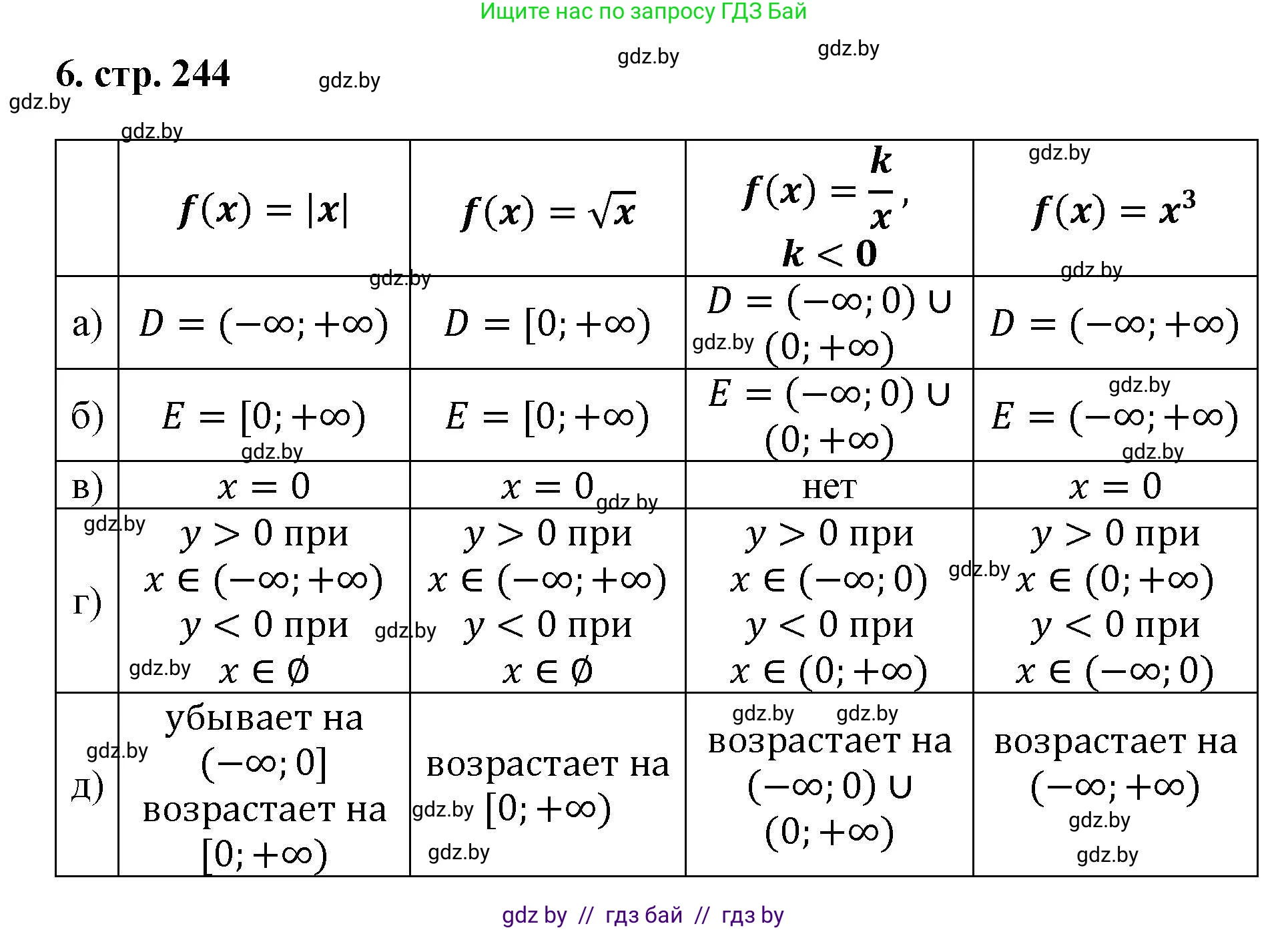 Алгебра, 8 класс Учебник, авторы: Арефьева Ирина Глебовна, Пирютко Ольга Николаевна, издательство Адукацыя i выхаванне, Минск, 2024, бирюзового цвета, страница 244, номер 6, Решение
