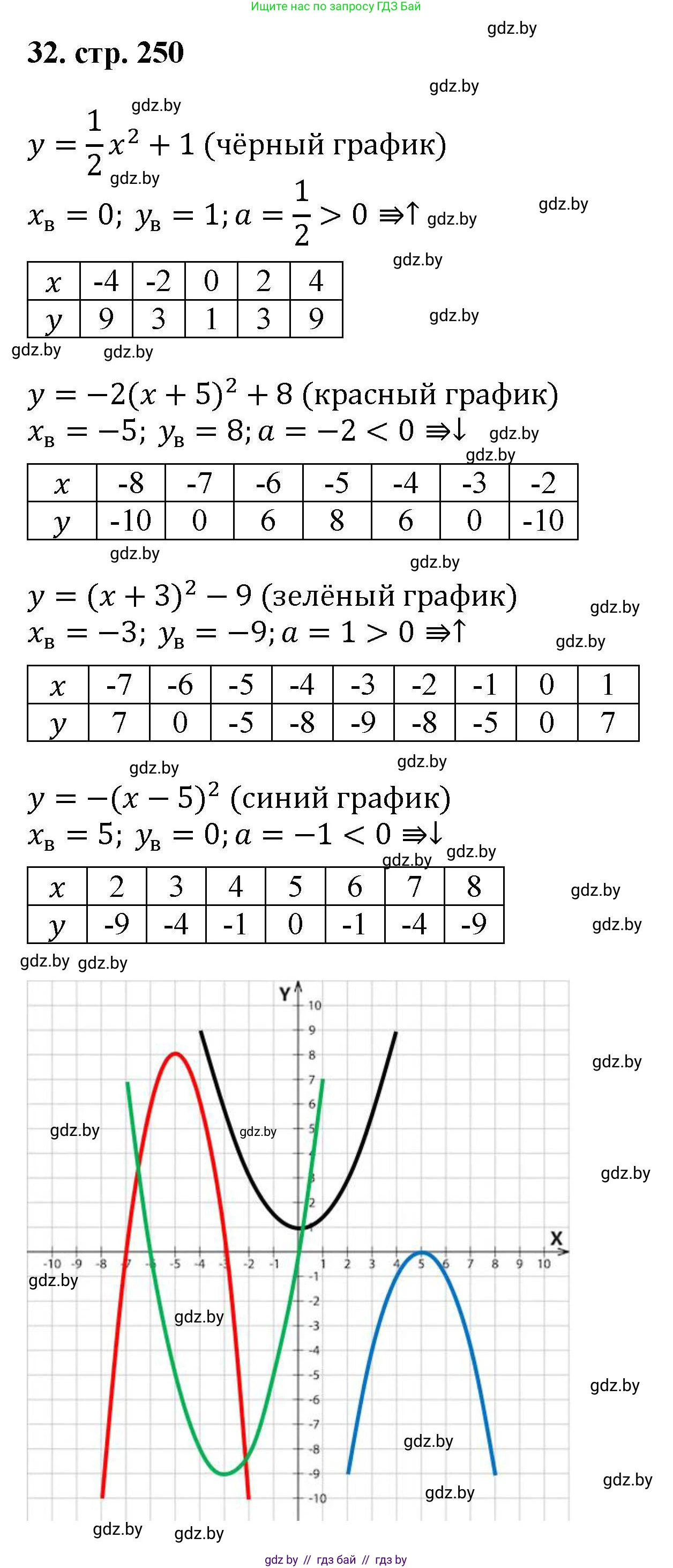 Алгебра, 8 класс Учебник, авторы: Арефьева Ирина Глебовна, Пирютко Ольга Николаевна, издательство Адукацыя i выхаванне, Минск, 2024, бирюзового цвета, страница 250, номер 32, Решение