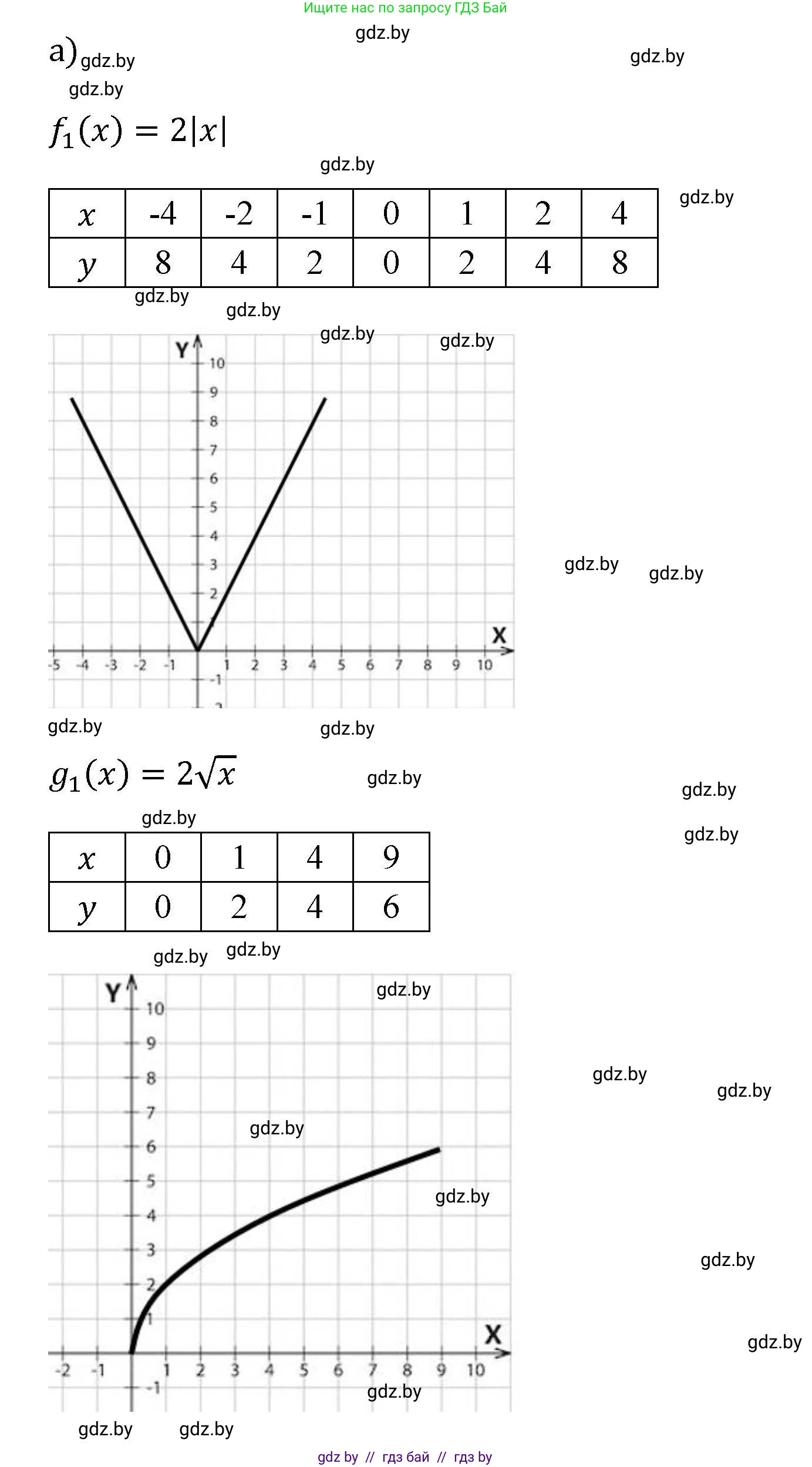 Алгебра, 8 класс Учебник, авторы: Арефьева Ирина Глебовна, Пирютко Ольга Николаевна, издательство Адукацыя i выхаванне, Минск, 2024, бирюзового цвета, страница 245, Решение