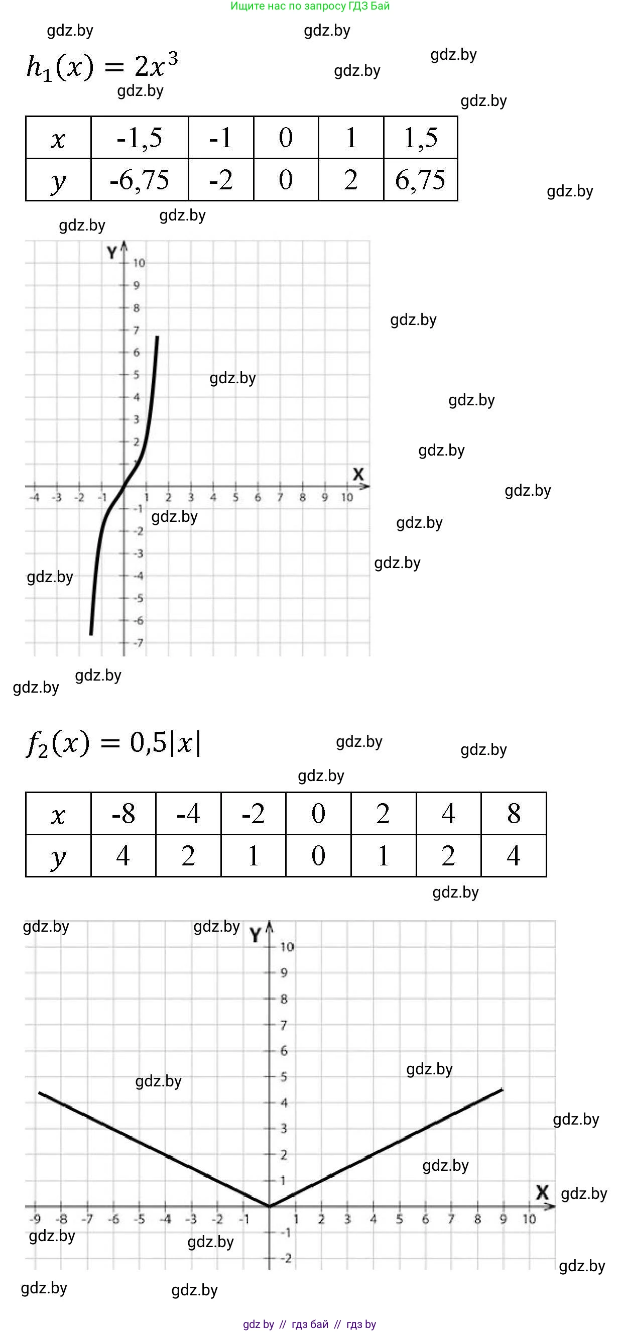 Алгебра, 8 класс Учебник, авторы: Арефьева Ирина Глебовна, Пирютко Ольга Николаевна, издательство Адукацыя i выхаванне, Минск, 2024, бирюзового цвета, страница 245, Решение (продолжение 2)