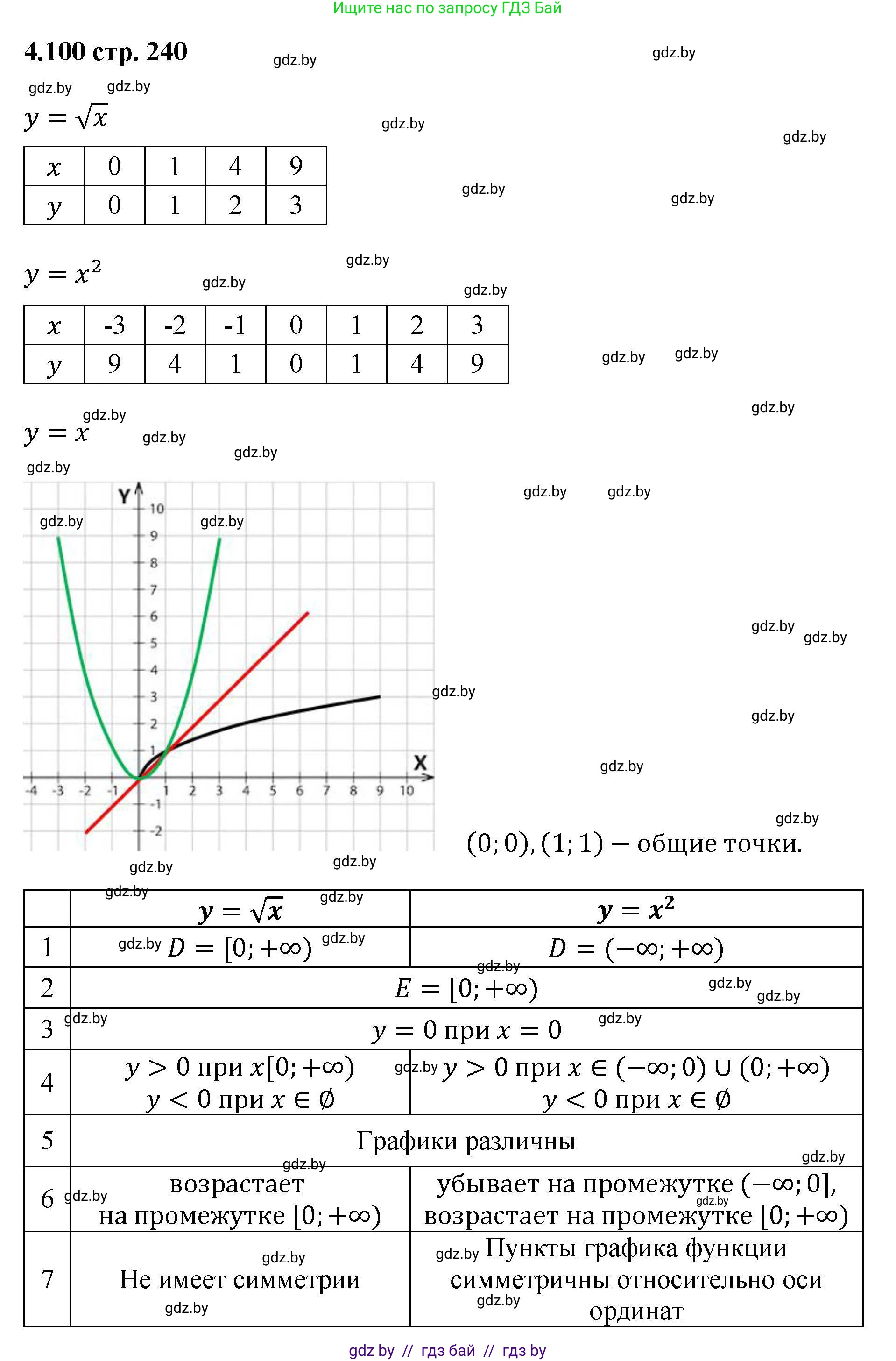 Алгебра, 8 класс Учебник, авторы: Арефьева Ирина Глебовна, Пирютко Ольга Николаевна, издательство Адукацыя i выхаванне, Минск, 2024, бирюзового цвета, страница 240, номер 4.100, Решение
