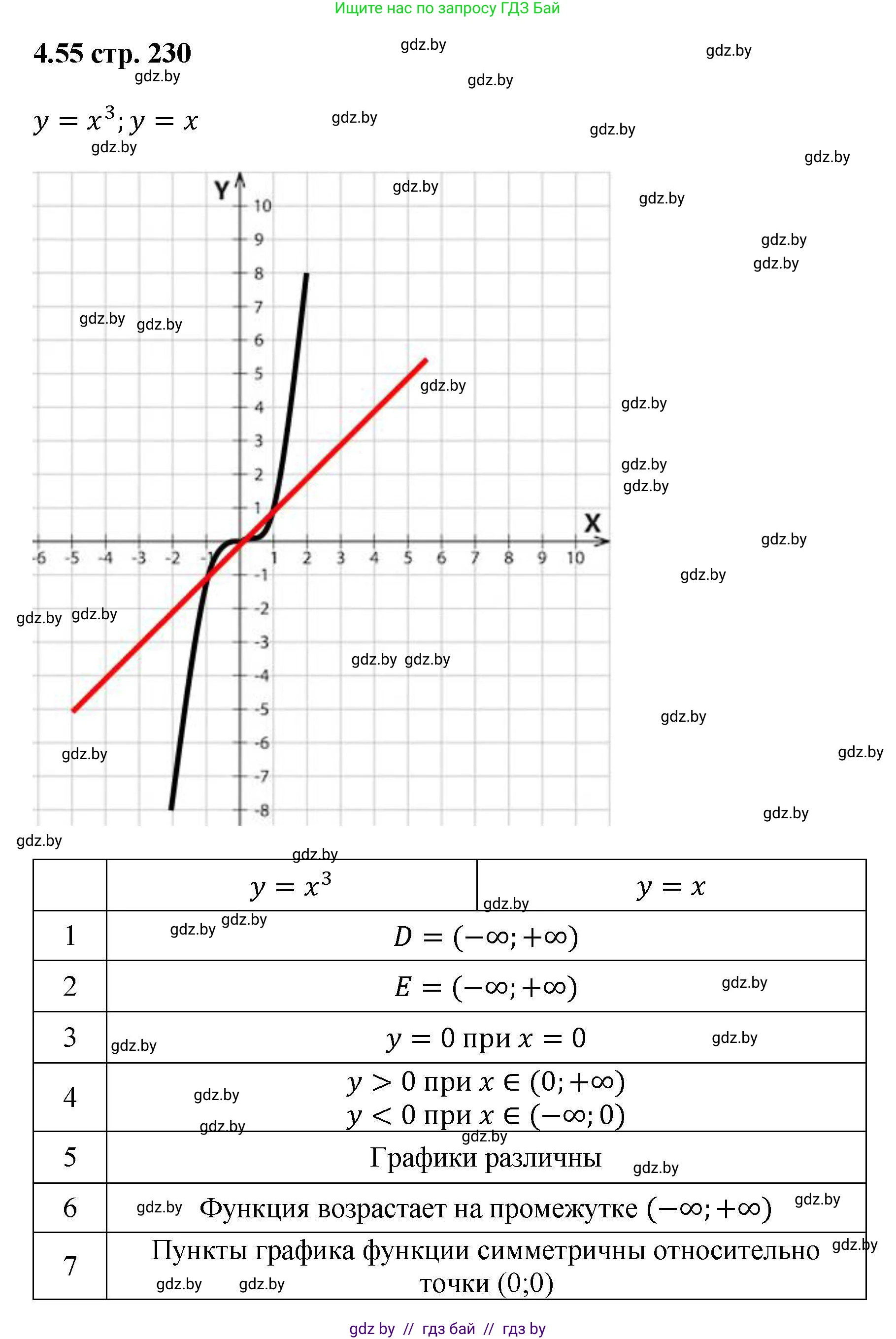 Алгебра, 8 класс Учебник, авторы: Арефьева Ирина Глебовна, Пирютко Ольга Николаевна, издательство Адукацыя i выхаванне, Минск, 2024, бирюзового цвета, страница 230, номер 4.55, Решение