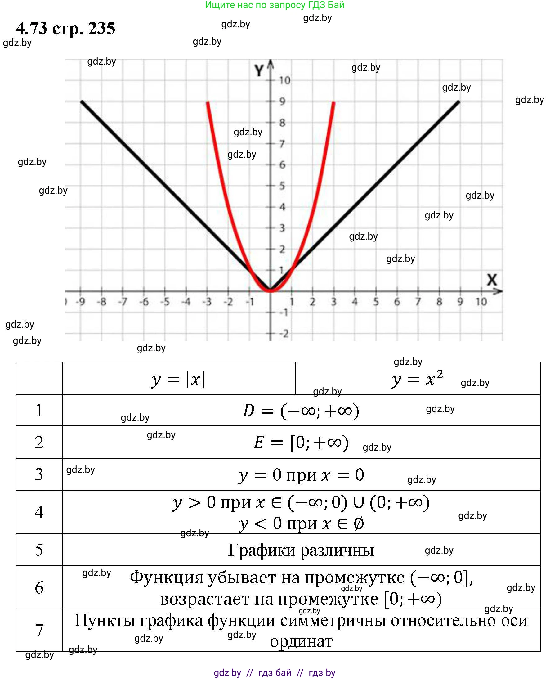 Алгебра, 8 класс Учебник, авторы: Арефьева Ирина Глебовна, Пирютко Ольга Николаевна, издательство Адукацыя i выхаванне, Минск, 2024, бирюзового цвета, страница 235, номер 4.73, Решение