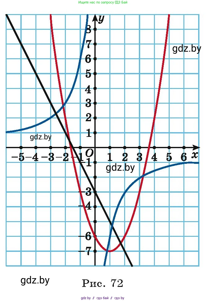 Алгебра, 9 класс Учебник, авторы: Арефьева Ирина Глебовна, Пирютко Ольга Николаевна, издательство Народная асвета, Минск, 2019, голубого цвета, страница 169, номер 3.96, Условие (продолжение 3)