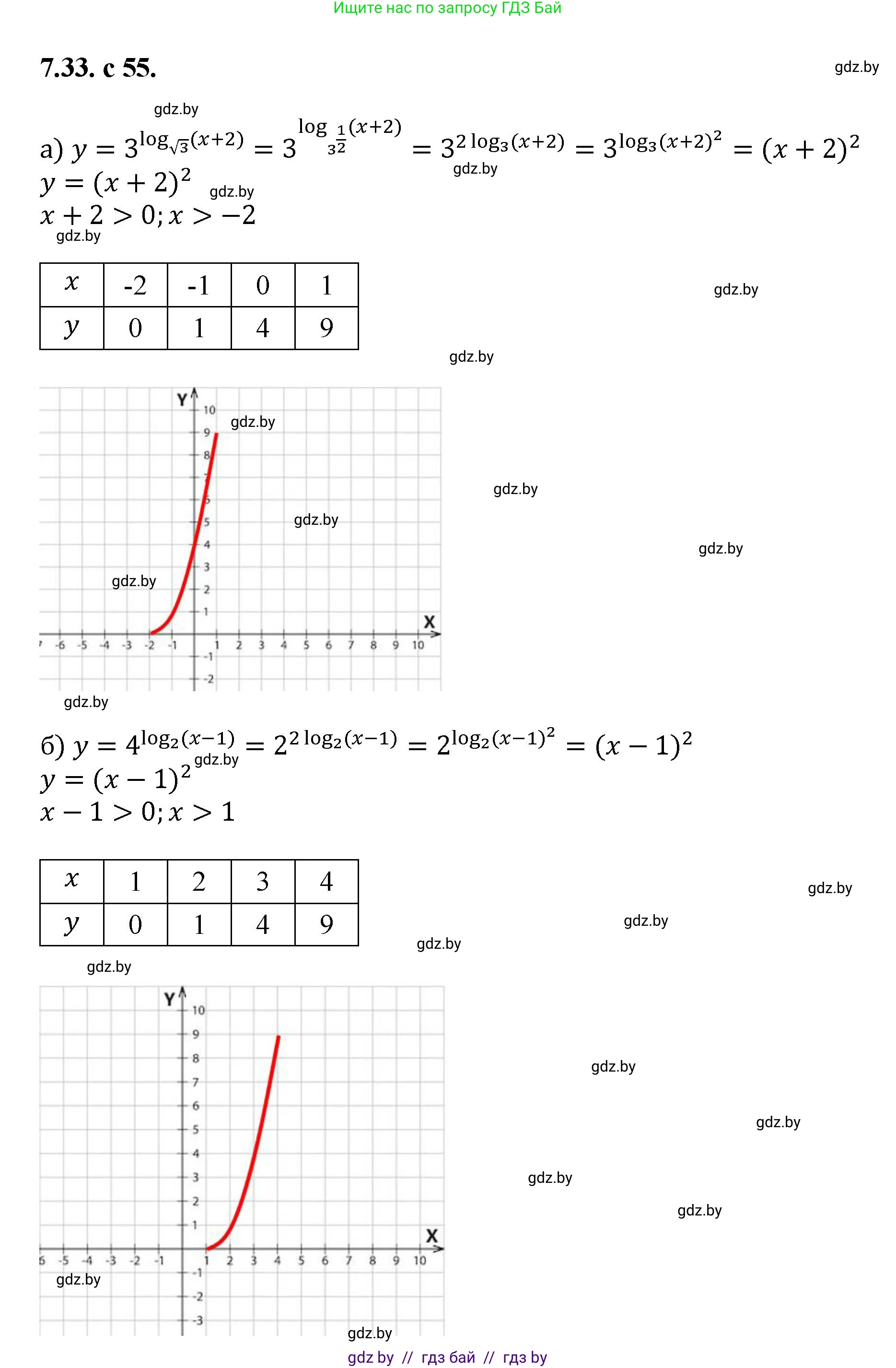 Алгебра, 11 класс Сборник задач, авторы: Арефьева Ирина Глебовна, Пирютко Ольга Николаевна, издательство Народная асвета, Минск, 2020, белого цвета, страница 55, номер 33, Решение