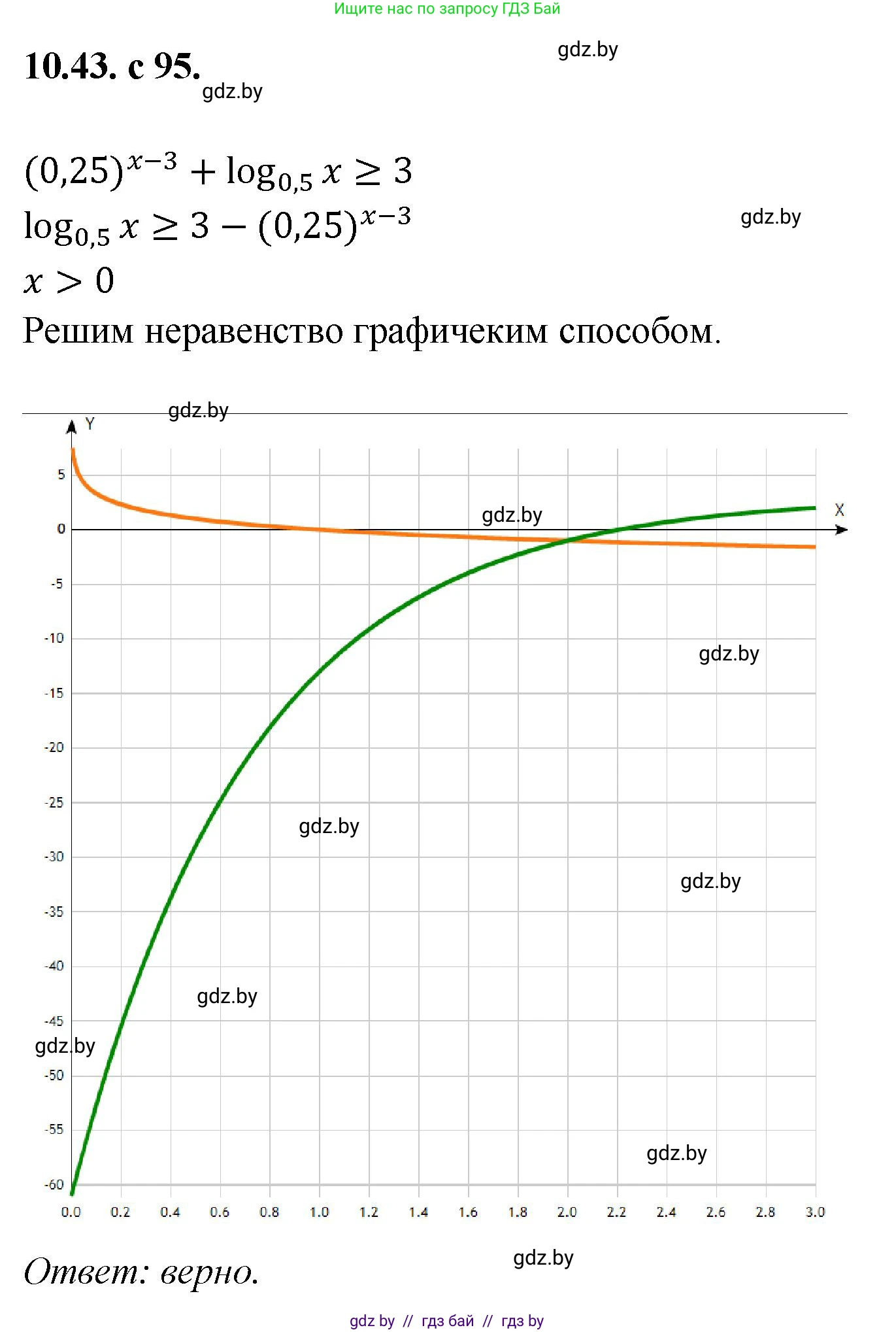 Алгебра, 11 класс Сборник задач, авторы: Арефьева Ирина Глебовна, Пирютко Ольга Николаевна, издательство Народная асвета, Минск, 2020, белого цвета, страница 95, номер 43, Решение