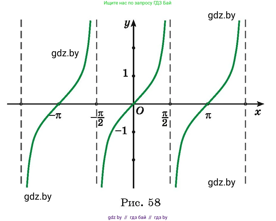 Алгебра, 11 класс Учебник, авторы: Арефьева Ирина Глебовна, Пирютко Ольга Николаевна, издательство Народная асвета, Минск, 2020, бирюзового цвета, страница 223, номер 425, Условие (продолжение 3)