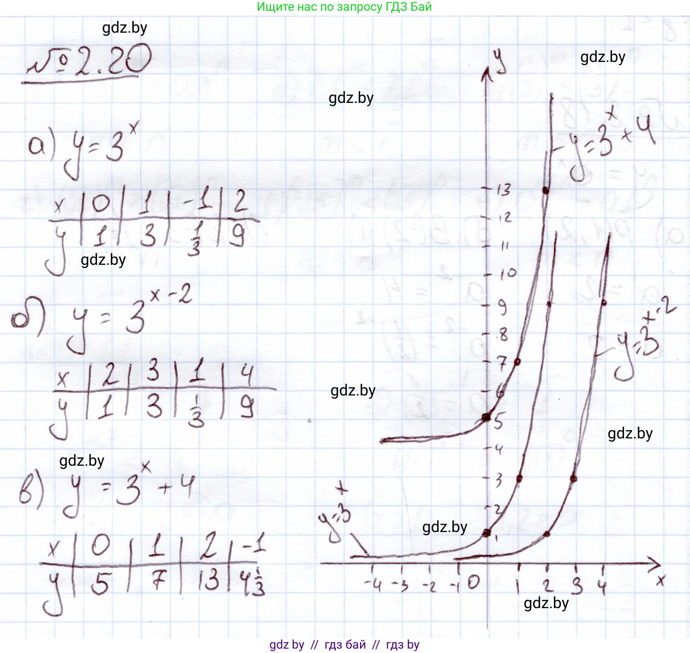 Алгебра, 11 класс Учебник, авторы: Арефьева Ирина Глебовна, Пирютко Ольга Николаевна, издательство Народная асвета, Минск, 2020, бирюзового цвета, страница 54, номер 2.20, Решение