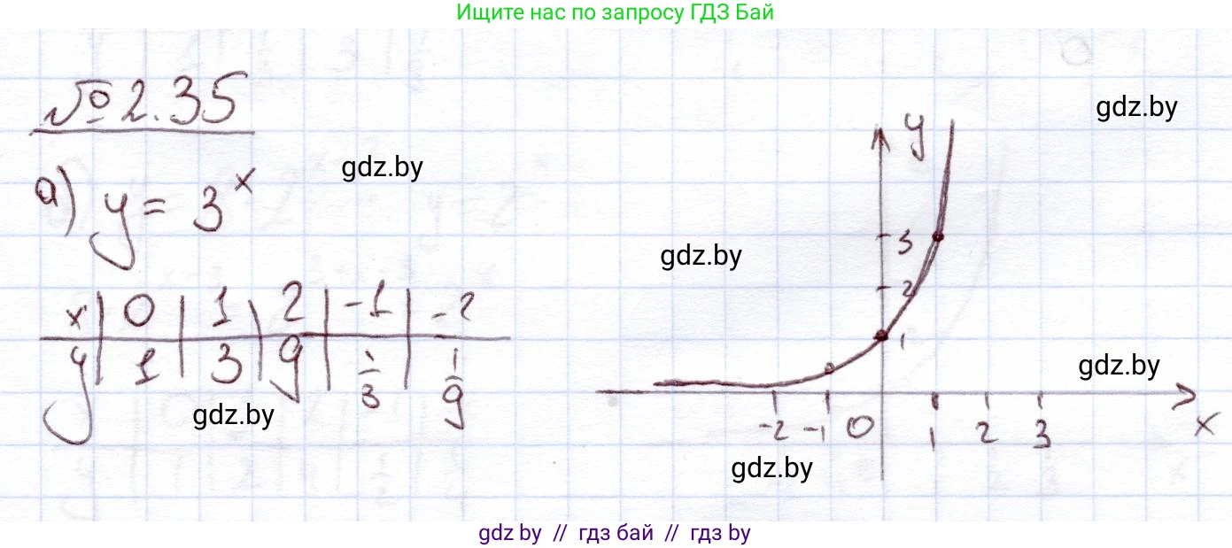 Алгебра, 11 класс Учебник, авторы: Арефьева Ирина Глебовна, Пирютко Ольга Николаевна, издательство Народная асвета, Минск, 2020, бирюзового цвета, страница 56, номер 2.35, Решение