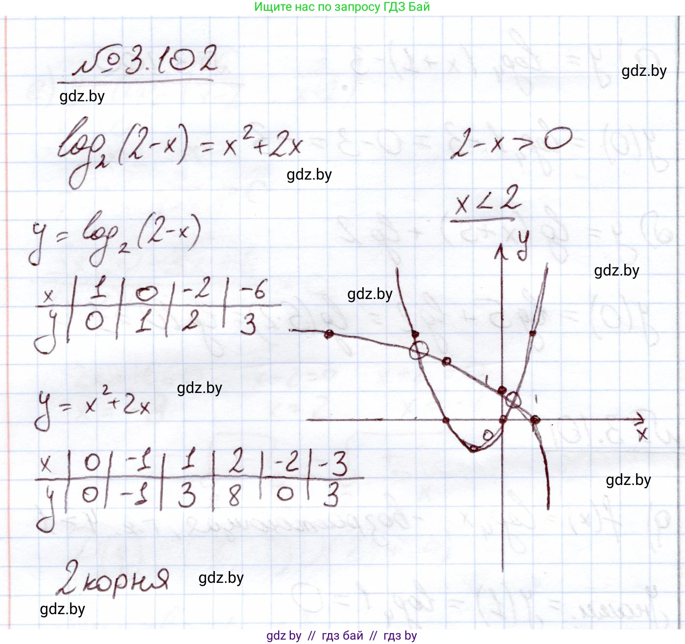 Алгебра, 11 класс Учебник, авторы: Арефьева Ирина Глебовна, Пирютко Ольга Николаевна, издательство Народная асвета, Минск, 2020, бирюзового цвета, страница 125, номер 3.102, Решение