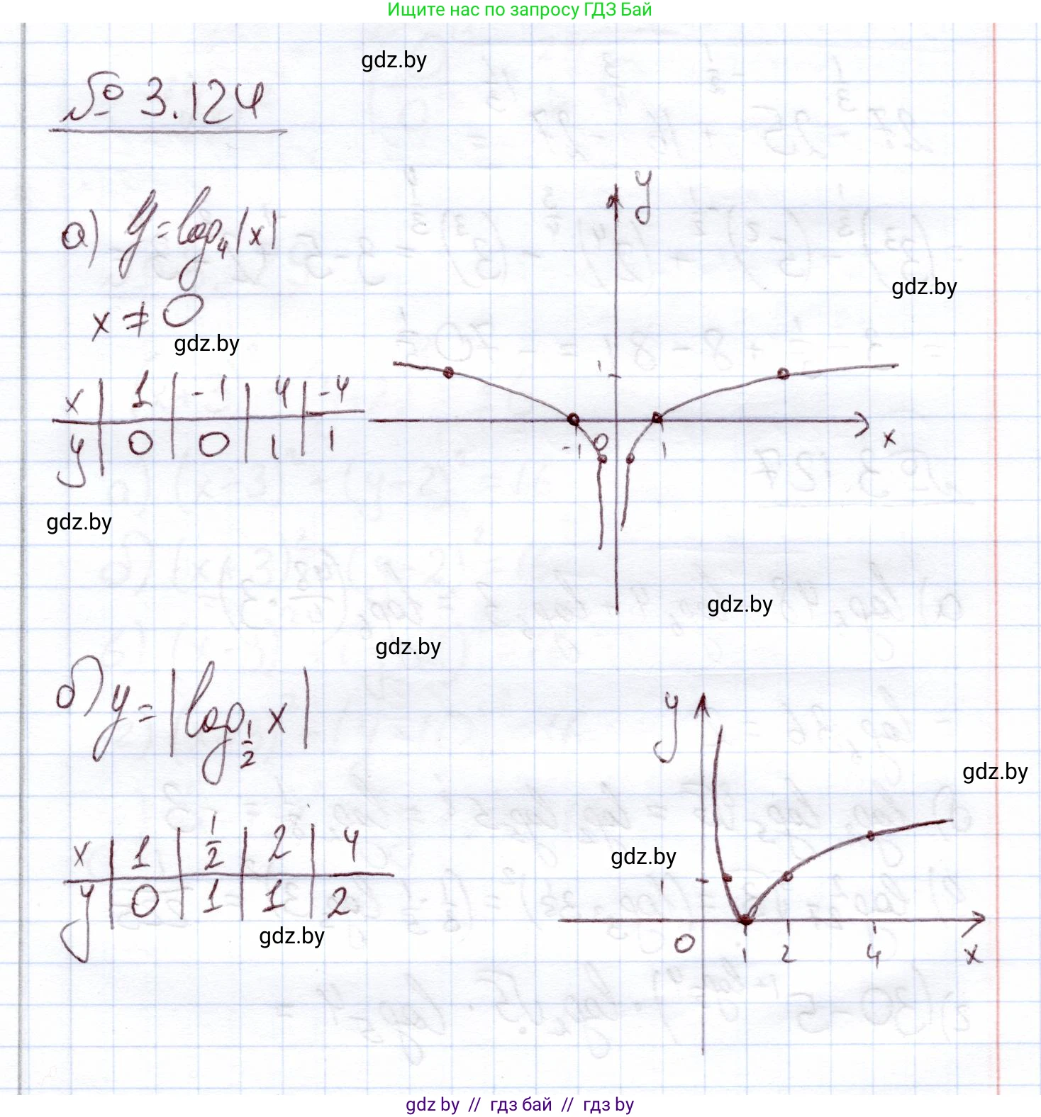 Алгебра, 11 класс Учебник, авторы: Арефьева Ирина Глебовна, Пирютко Ольга Николаевна, издательство Народная асвета, Минск, 2020, бирюзового цвета, страница 128, номер 3.124, Решение