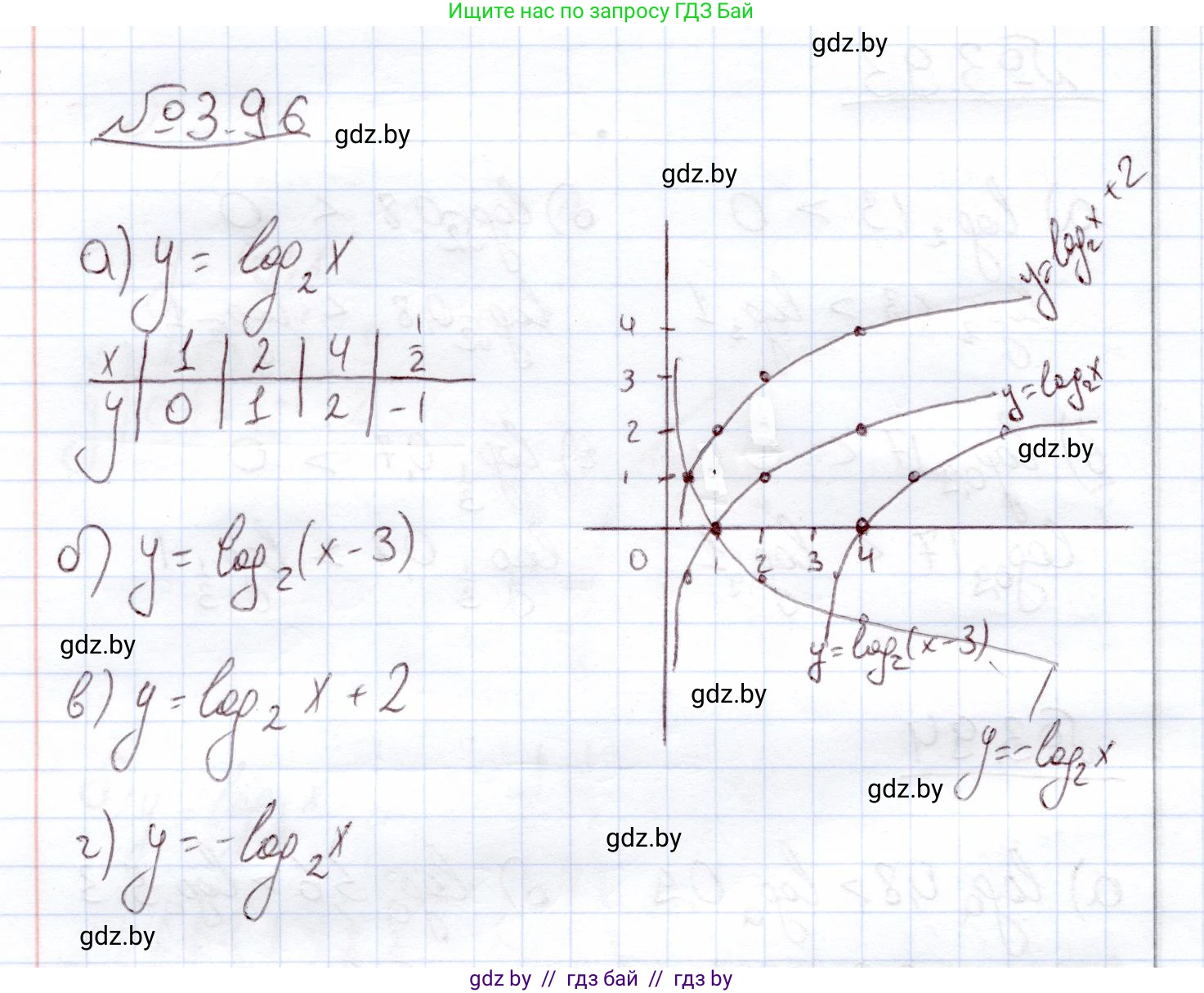 Алгебра, 11 класс Учебник, авторы: Арефьева Ирина Глебовна, Пирютко Ольга Николаевна, издательство Народная асвета, Минск, 2020, бирюзового цвета, страница 124, номер 3.96, Решение