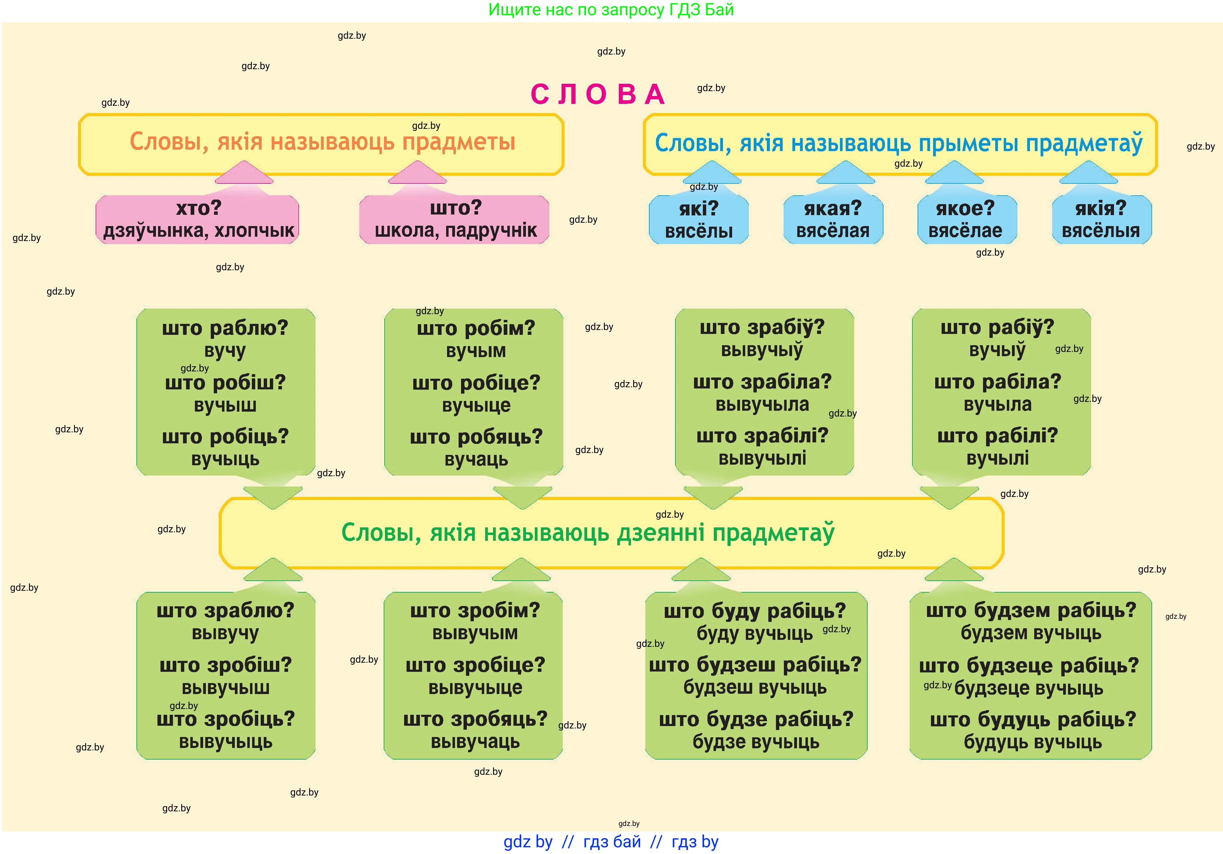 Белорусский язык (Беларуская мова), 2 класс Учебник, автор: Свірыдзенка Вольга Іванаўна, издательство Нацыянальны інстытут адукацыі, Минск, 2020, голубого цвета, Часть ( Part) 2, страница 79, номер 146, Условие