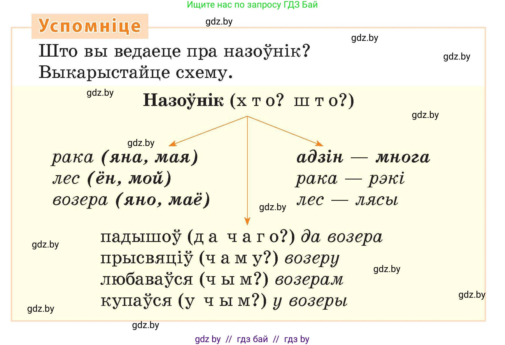 Белорусский язык (Беларуская мова), 4 класс Учебник, автор: Свірыдзенка Вольга Іванаўна, издательство Нацыянальны інстытут адукацыі, Минск, 2024, голубого цвета, Частка 1, страница 77, Условие 2024