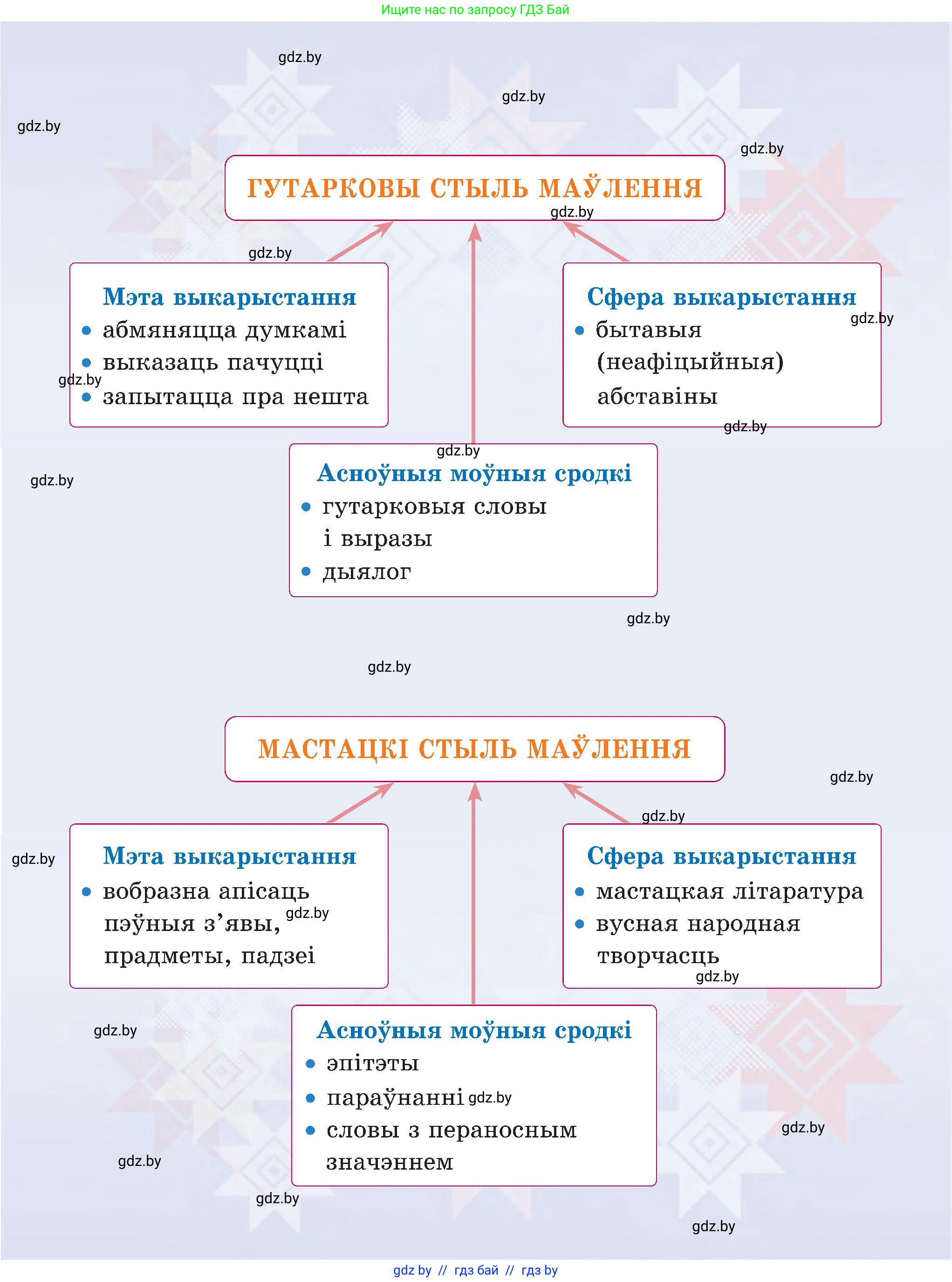 Белорусский язык (Беларуская мова), 5 класс Учебник, авторы: Валочка Ганна Міхайлаўна, Зелянко Вольга Уладзіміраўна, Мартынкевіч Святлана Васільеўна, Якуба Святлана Міхайлаўна, издательство Акадэмія адукацыі, Минск, 2024, голубого цвета, 