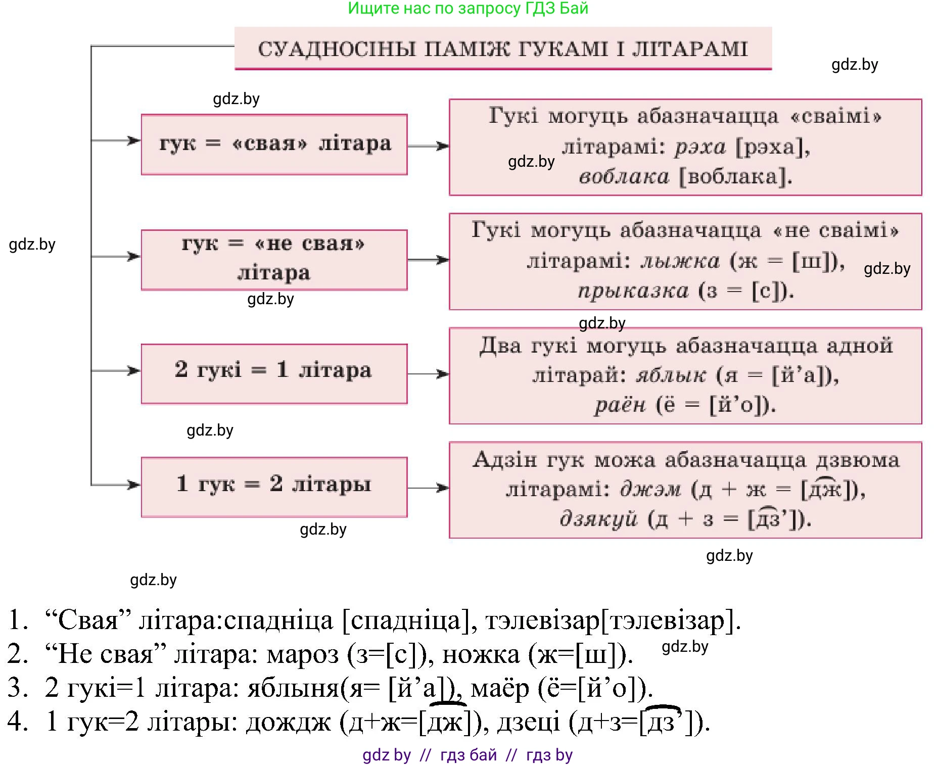 Белорусский язык (Беларуская мова), 5 класс Учебник, авторы: Валочка Ганна Міхайлаўна, Зелянко Вольга Уладзіміраўна, Мартынкевіч Святлана Васільеўна, Якуба Святлана Міхайлаўна, издательство Акадэмія адукацыі, Минск, 2024, голубого цвета, Частка 2, страница 11, номер 10, Решение (продолжение 2)