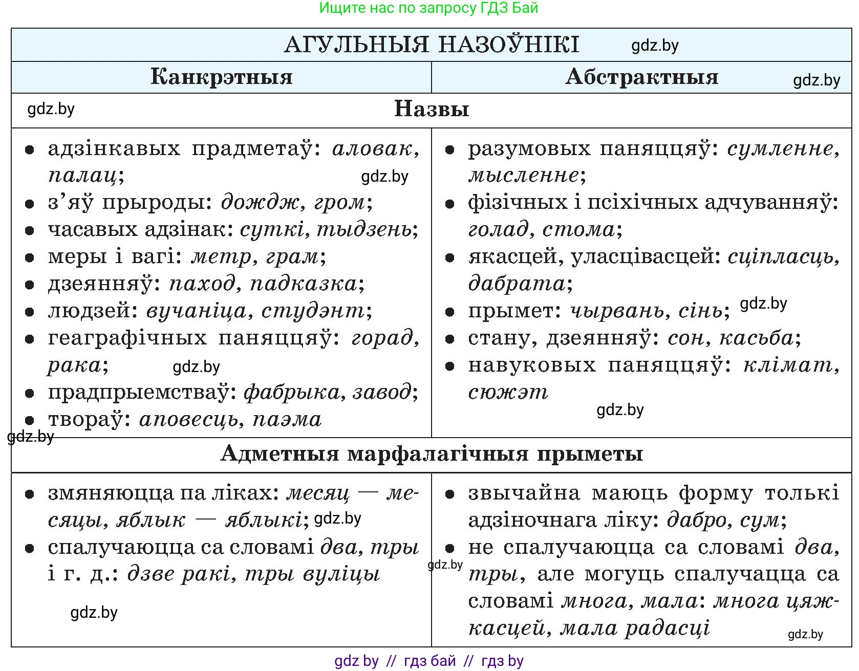 Белорусский язык (Беларуская мова), 6 класс Учебник, авторы: Валочка Ганна Міхайлаўна, Зелянко Вольга Уладзіміраўна, Мартынкевіч Святлана Васільеўна, Якуба Святлана Міхайлаўна, Бажкова Т І, издательство Акадэмія адукацыі, Минск, 2025, страница 86, номер 172, Условие 2025 (продолжение 2)