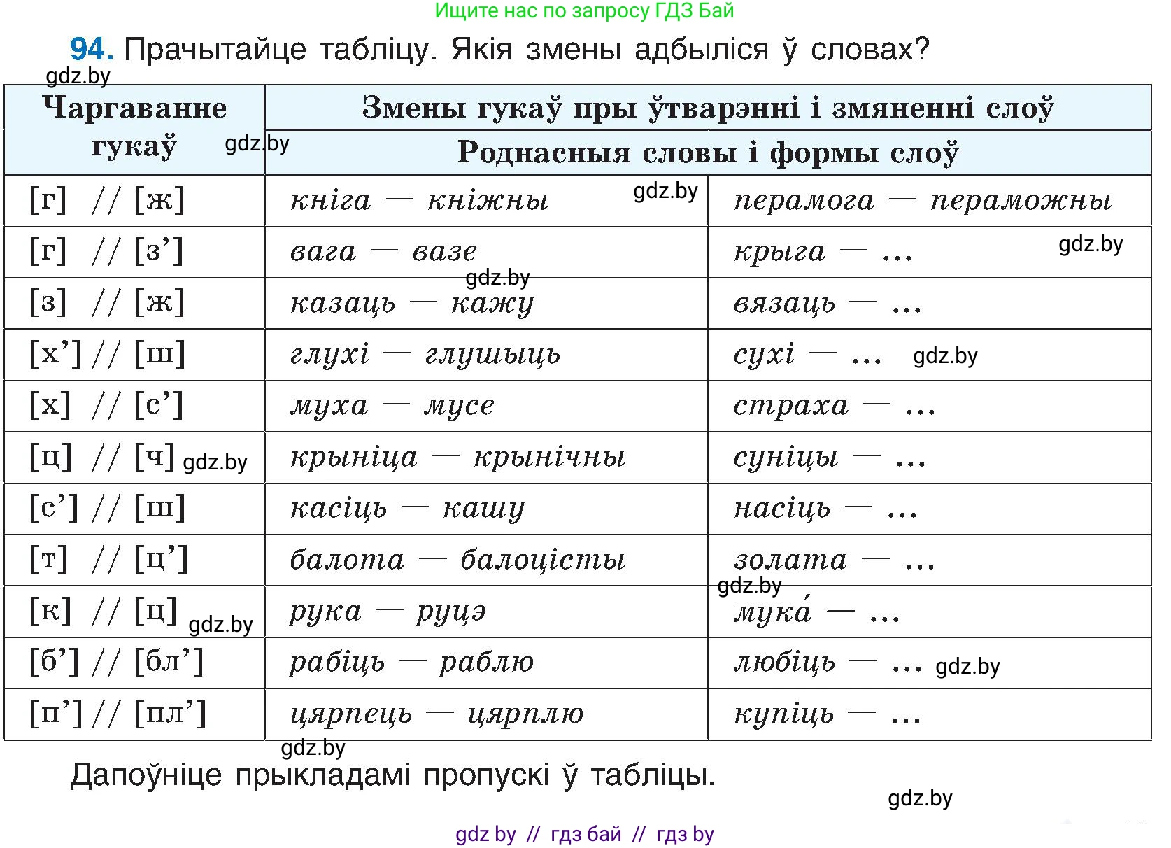 Белорусский язык (Беларуская мова), 6 класс Учебник, авторы: Валочка Ганна Міхайлаўна, Зелянко Вольга Уладзіміраўна, Мартынкевіч Святлана Васільеўна, Якуба Святлана Міхайлаўна, Бажкова Т І, издательство Акадэмія адукацыі, Минск, 2025, страница 49, номер 94, Условие 2025