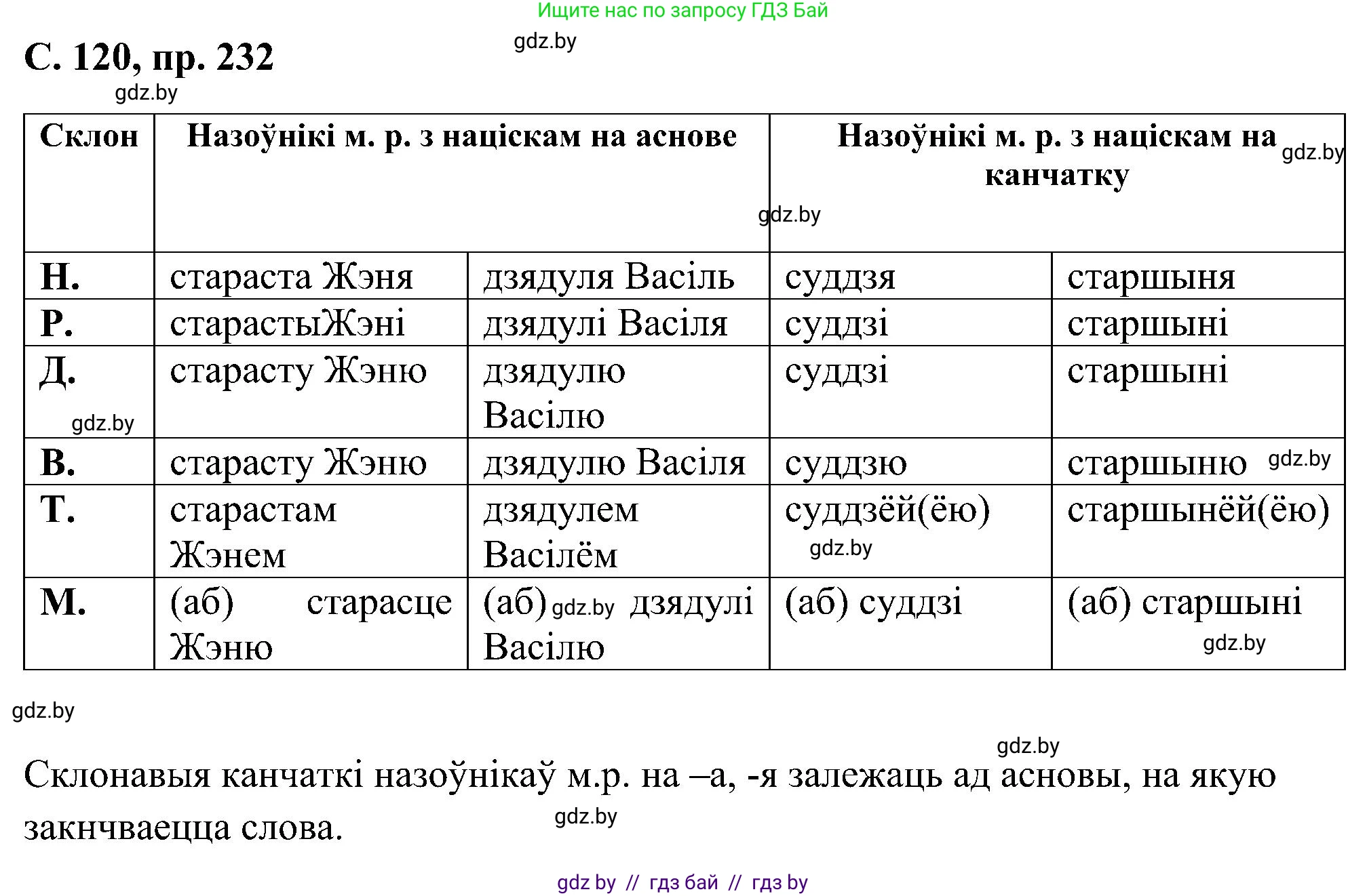 Белорусский язык (Беларуская мова), 6 класс Учебник, авторы: Валочка Ганна Міхайлаўна, Зелянко Вольга Уладзіміраўна, Мартынкевіч Святлана Васільеўна, Якуба Святлана Міхайлаўна, Бажкова Т І, издательство Акадэмія адукацыі, Минск, 2025, страница 120, номер 232, Решение