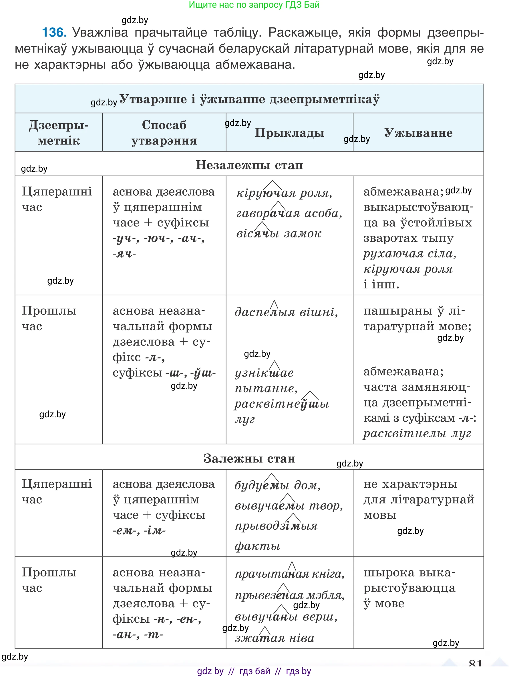 Белорусский язык (Беларуская мова), 7 класс Учебник, авторы: Валочка Ганна Міхайлаўна, Зелянко Вольга Уладзіміраўна, Язерская Святлана Анатольеўна, издательство Нацыянальны інстытут адукацыі, Минск, 2020, страница 81, номер 136, Условие