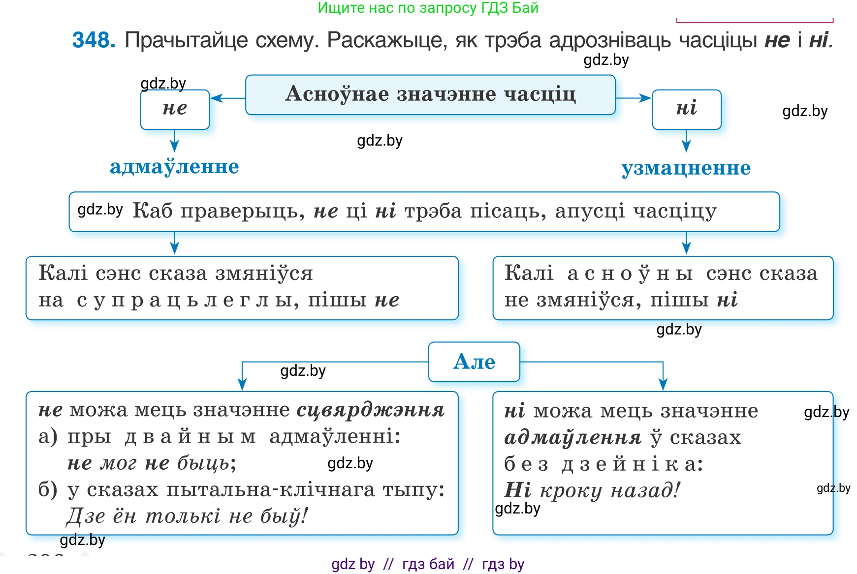 Белорусский язык (Беларуская мова), 7 класс Учебник, авторы: Валочка Ганна Міхайлаўна, Зелянко Вольга Уладзіміраўна, Язерская Святлана Анатольеўна, издательство Нацыянальны інстытут адукацыі, Минск, 2020, страница 206, номер 348, Условие