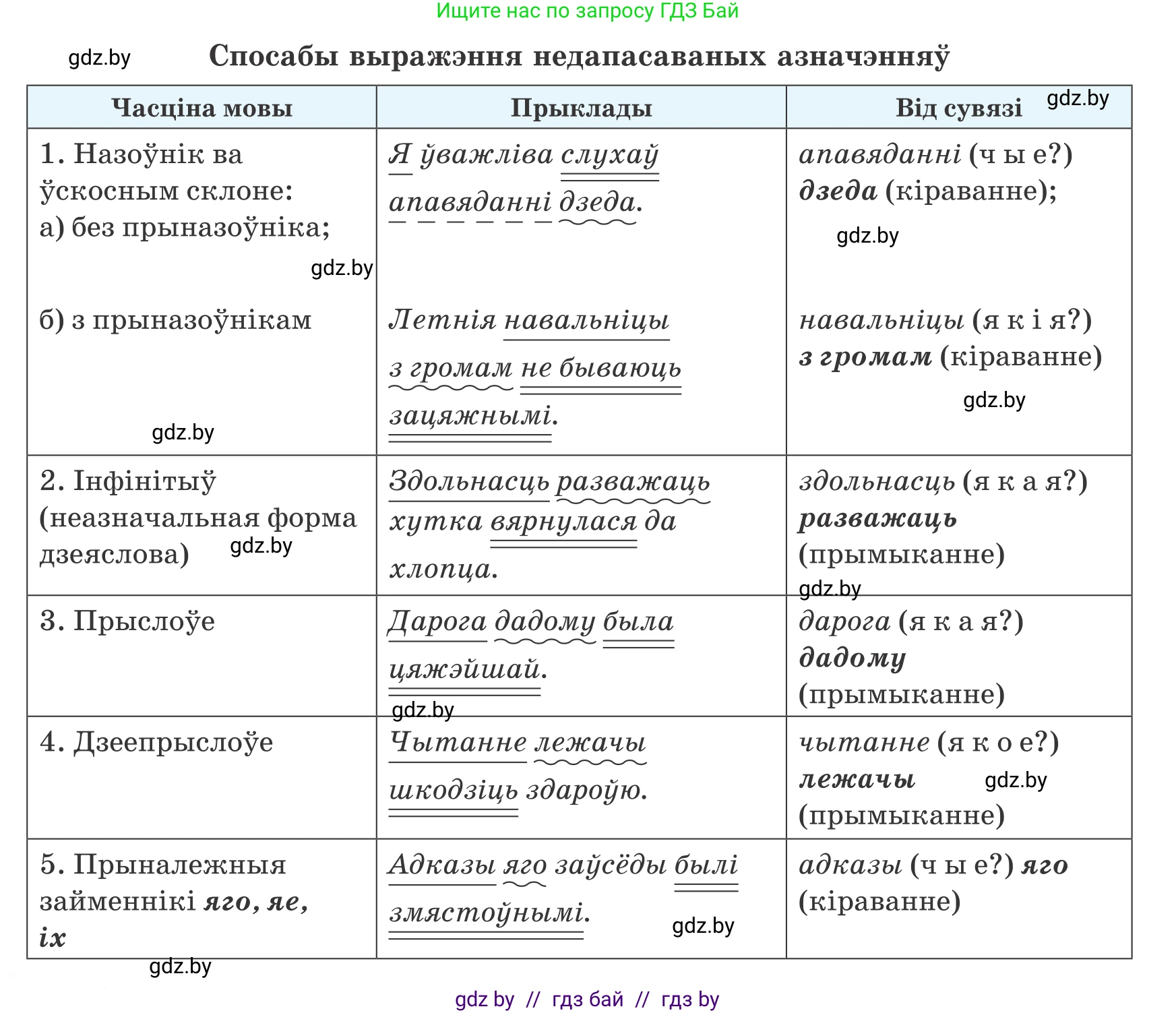 Белорусский язык (Беларуская мова), 8 класс Учебник, авторы: Бадзевіч Зінаіда Іванаўна, Саматыя Ірына Мікалаеўна, издательство Нацыянальны інстытут адукацыі, Минск, 2020, страница 99, номер 148, Условие (продолжение 2)