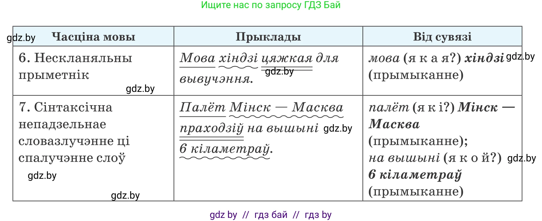 Белорусский язык (Беларуская мова), 8 класс Учебник, авторы: Бадзевіч Зінаіда Іванаўна, Саматыя Ірына Мікалаеўна, издательство Нацыянальны інстытут адукацыі, Минск, 2020, страница 99, номер 148, Условие (продолжение 3)