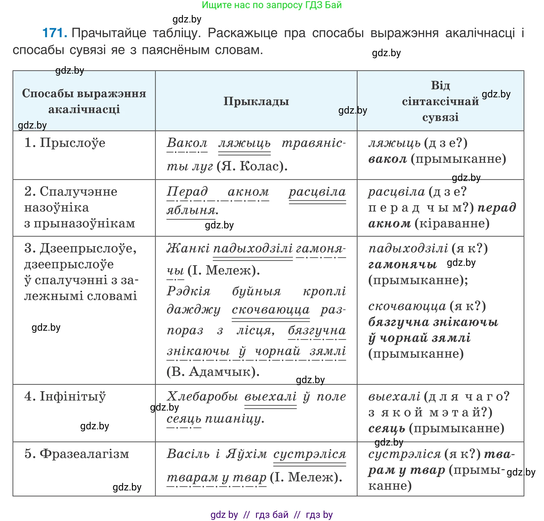 Белорусский язык (Беларуская мова), 8 класс Учебник, авторы: Бадзевіч Зінаіда Іванаўна, Саматыя Ірына Мікалаеўна, издательство Нацыянальны інстытут адукацыі, Минск, 2020, страница 115, номер 171, Условие