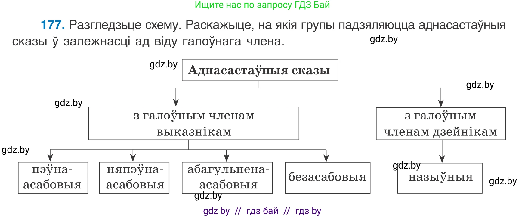 Белорусский язык (Беларуская мова), 8 класс Учебник, авторы: Бадзевіч Зінаіда Іванаўна, Саматыя Ірына Мікалаеўна, издательство Нацыянальны інстытут адукацыі, Минск, 2020, страница 118, номер 177, Условие