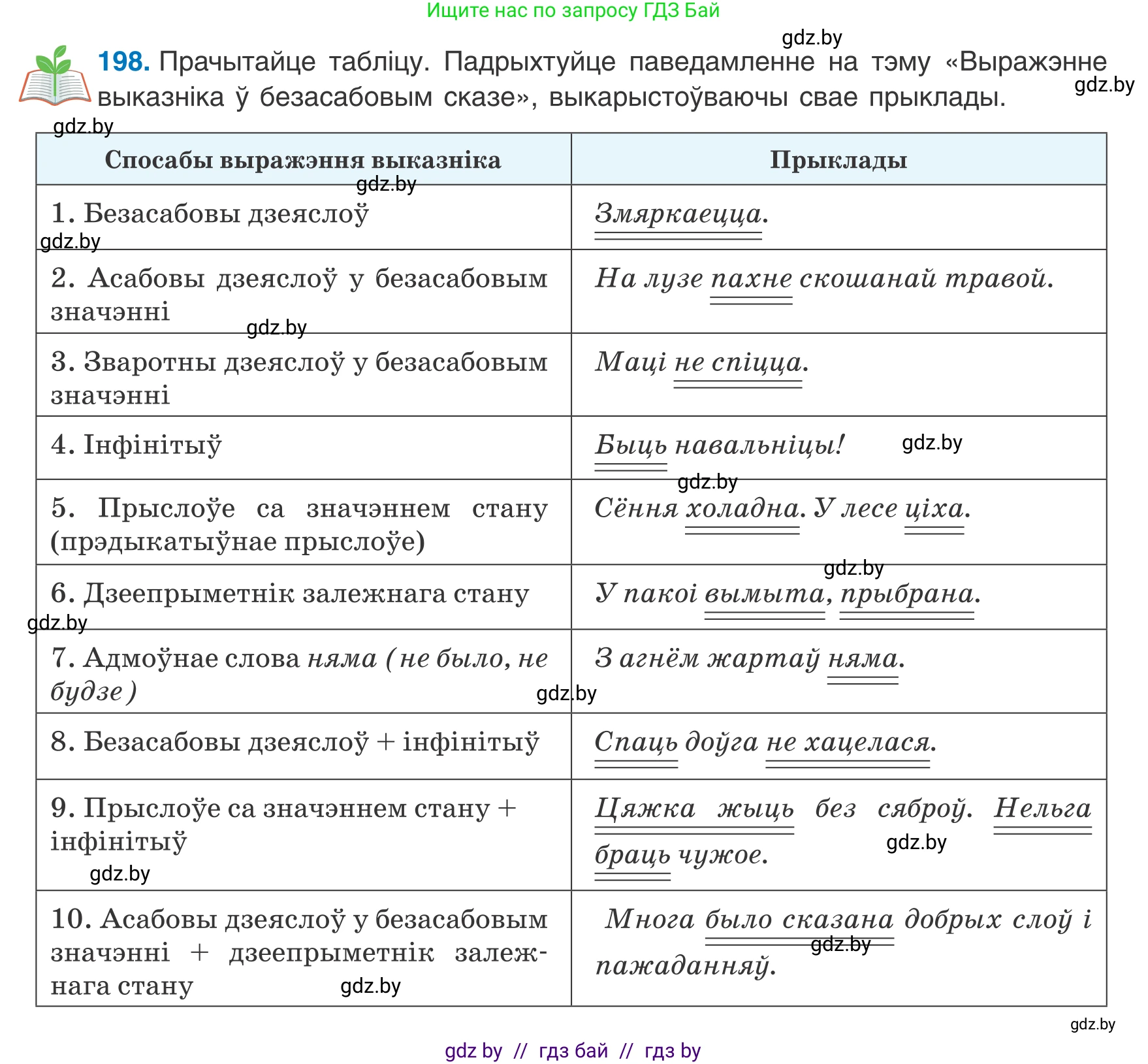 Белорусский язык (Беларуская мова), 8 класс Учебник, авторы: Бадзевіч Зінаіда Іванаўна, Саматыя Ірына Мікалаеўна, издательство Нацыянальны інстытут адукацыі, Минск, 2020, страница 125, номер 198, Условие