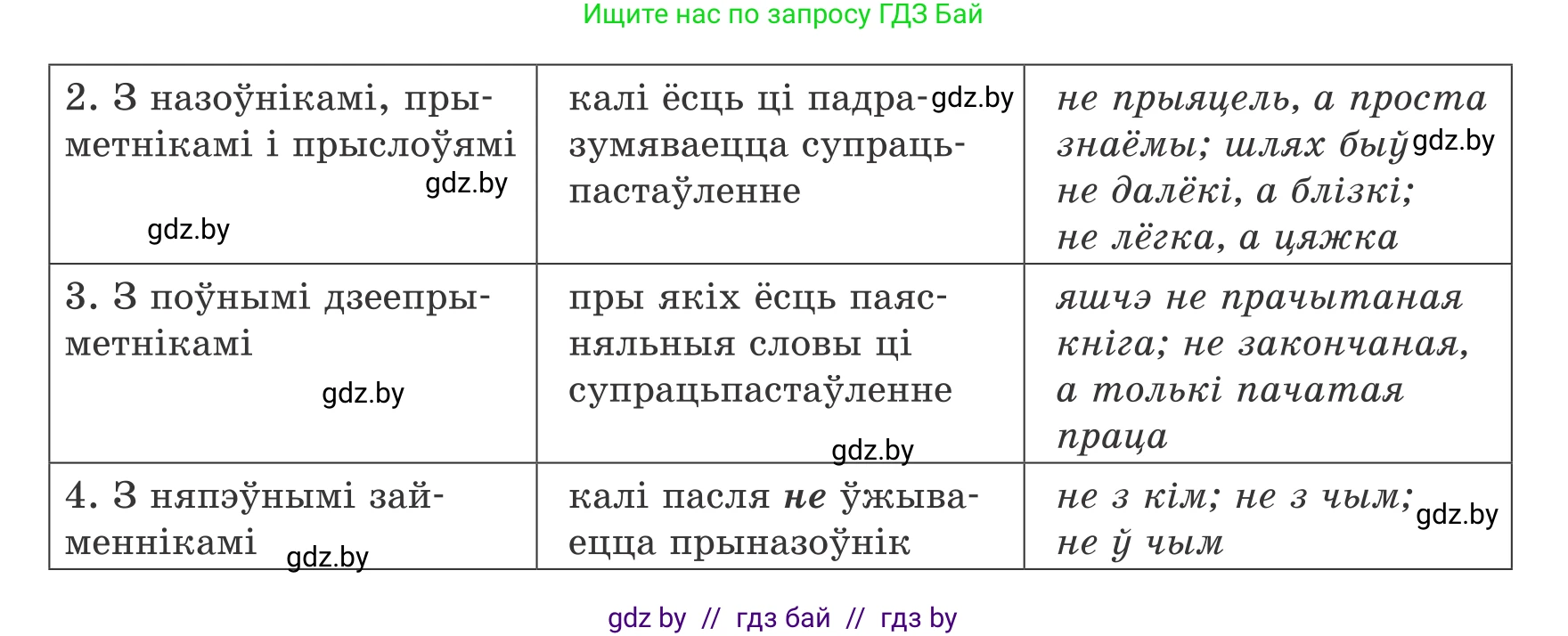 Белорусский язык (Беларуская мова), 8 класс Учебник, авторы: Бадзевіч Зінаіда Іванаўна, Саматыя Ірына Мікалаеўна, издательство Нацыянальны інстытут адукацыі, Минск, 2020, страница 24, номер 22, Условие (продолжение 2)