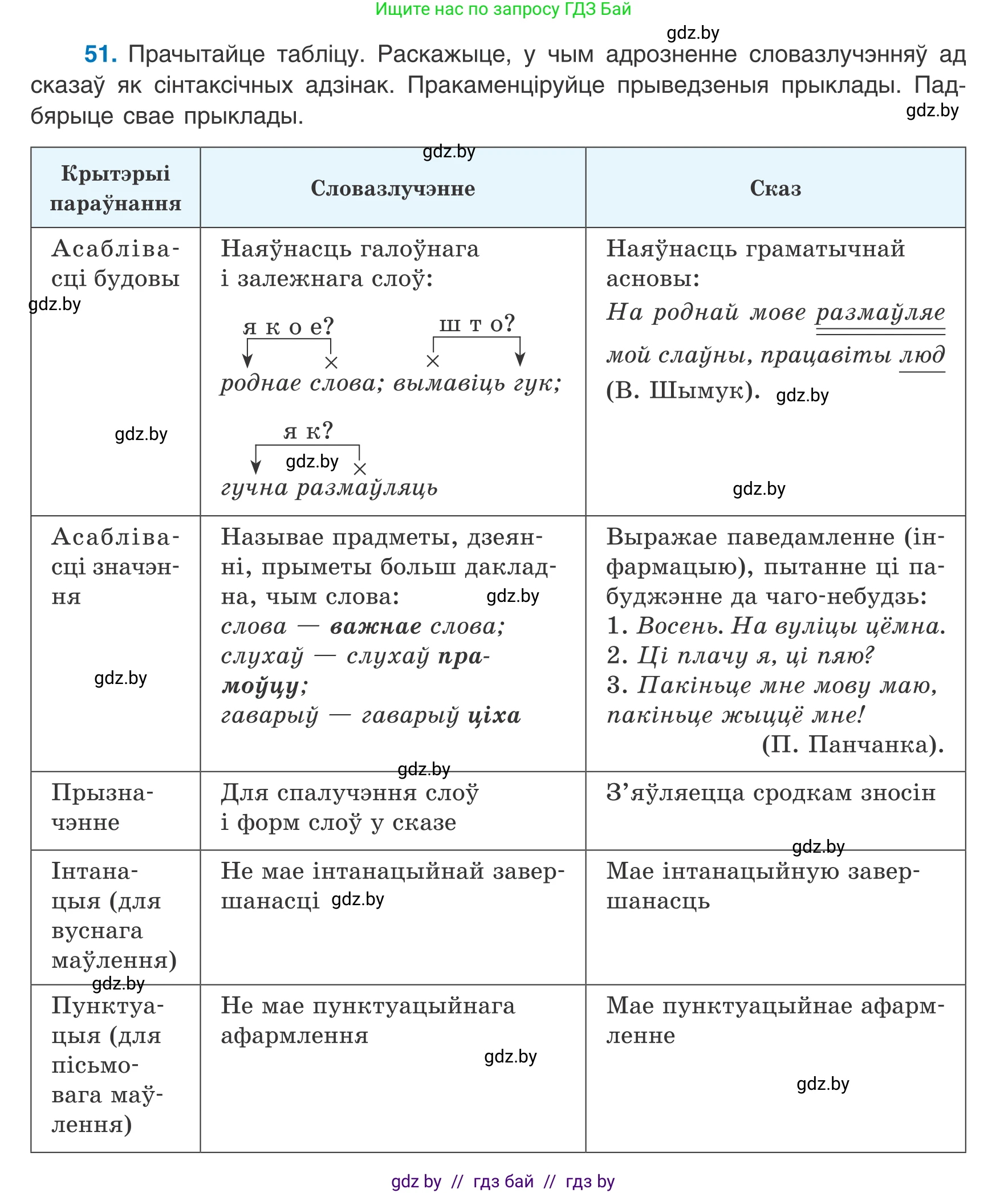 Белорусский язык (Беларуская мова), 8 класс Учебник, авторы: Бадзевіч Зінаіда Іванаўна, Саматыя Ірына Мікалаеўна, издательство Нацыянальны інстытут адукацыі, Минск, 2020, страница 41, номер 51, Условие