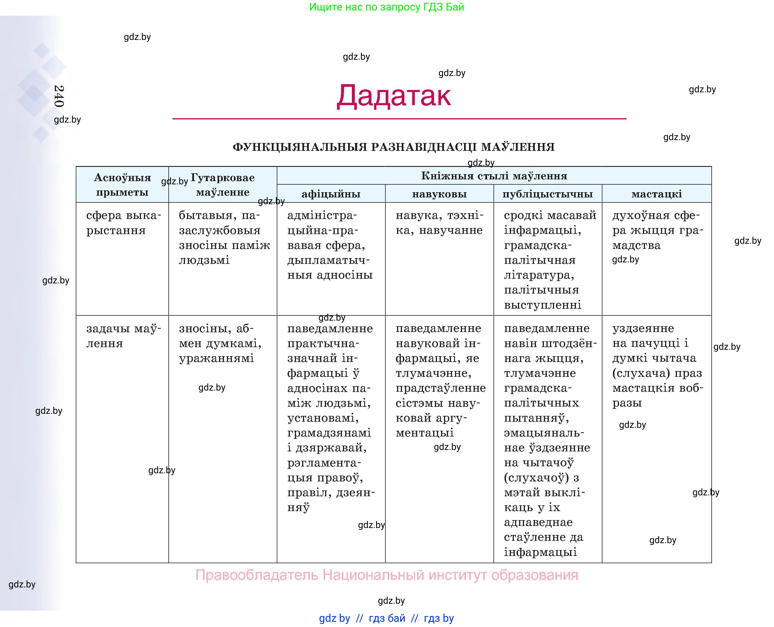 Белорусский язык (Беларуская мова), 8 класс Учебник, авторы: Бадзевіч Зінаіда Іванаўна, Саматыя Ірына Мікалаеўна, издательство Нацыянальны інстытут адукацыі, Минск, 2020, страница 240