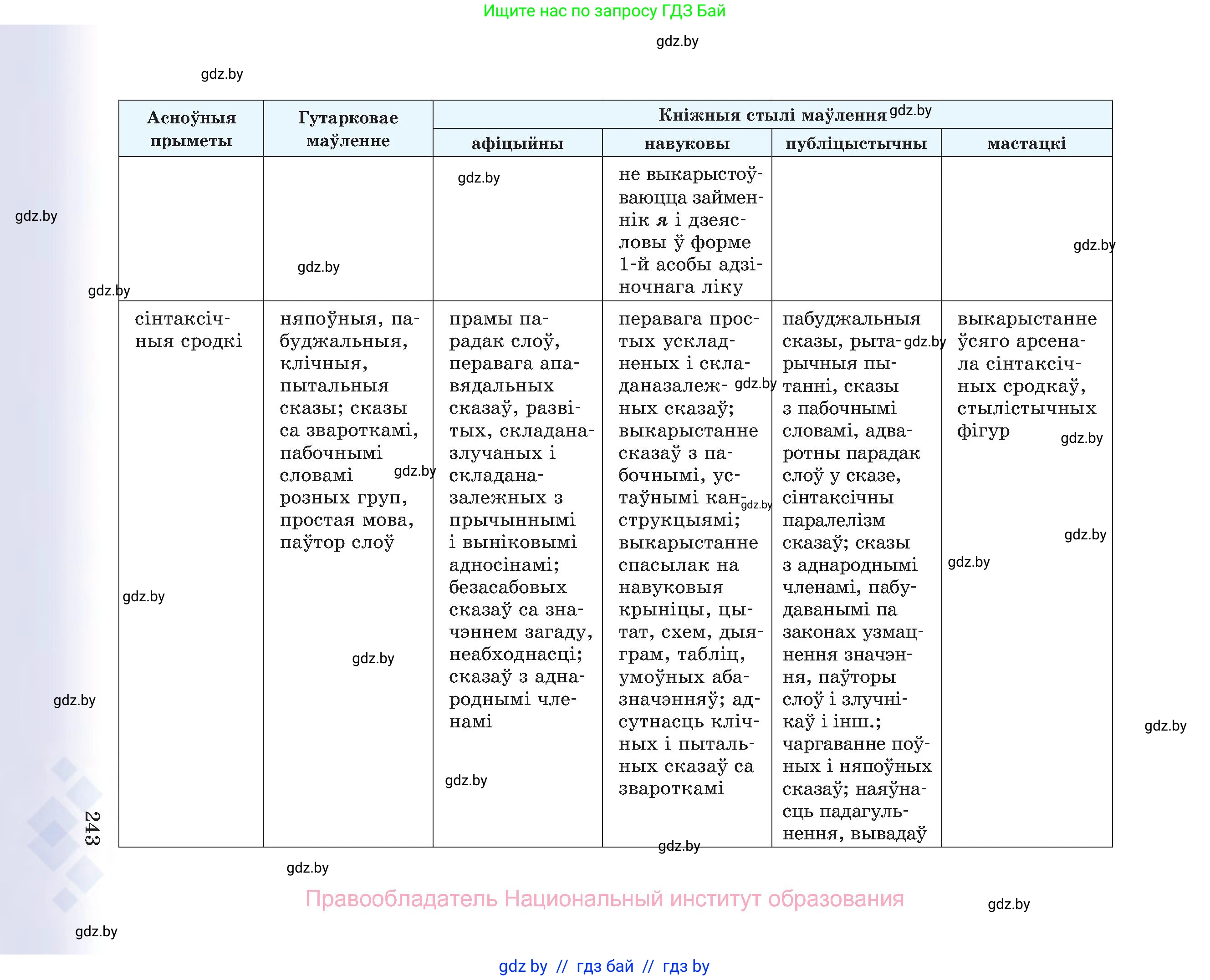 Белорусский язык (Беларуская мова), 8 класс Учебник, авторы: Бадзевіч Зінаіда Іванаўна, Саматыя Ірына Мікалаеўна, издательство Нацыянальны інстытут адукацыі, Минск, 2020, страница 243
