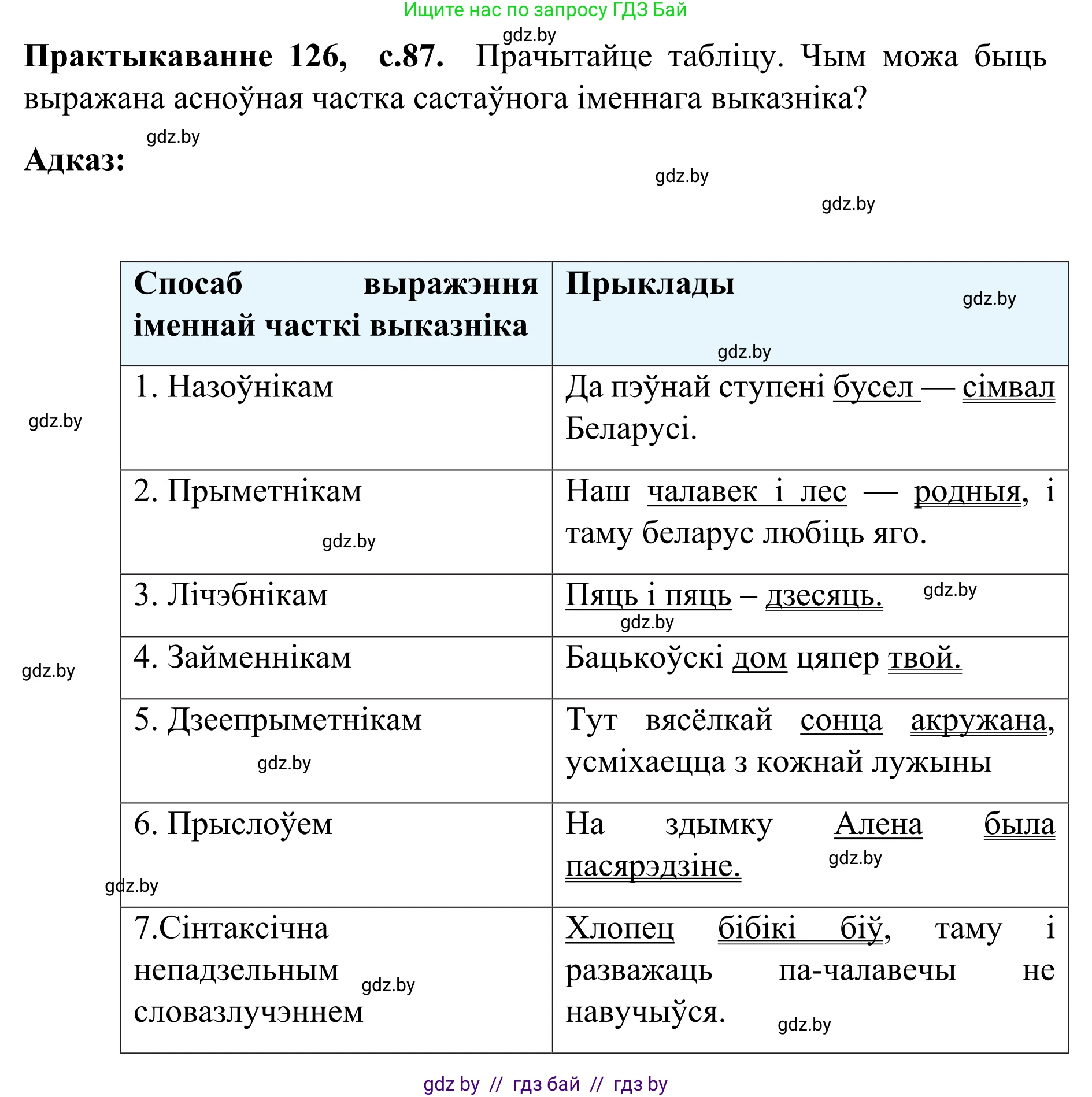 Белорусский язык (Беларуская мова), 8 класс Учебник, авторы: Бадзевіч Зінаіда Іванаўна, Саматыя Ірына Мікалаеўна, издательство Нацыянальны інстытут адукацыі, Минск, 2020, страница 87, номер 126, Решение