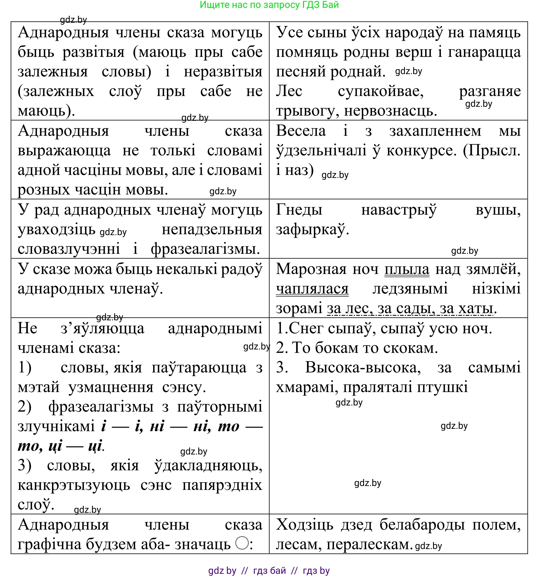 Белорусский язык (Беларуская мова), 8 класс Учебник, авторы: Бадзевіч Зінаіда Іванаўна, Саматыя Ірына Мікалаеўна, издательство Нацыянальны інстытут адукацыі, Минск, 2020, страница 30, номер 32, Решение (продолжение 2)