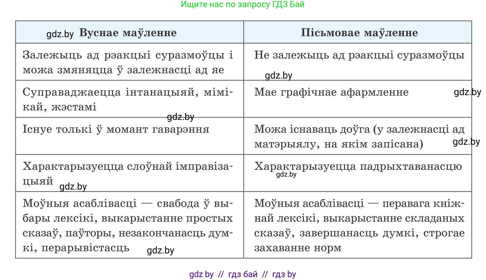 Белорусский язык (Беларуская мова), 10 класс Учебник, авторы: Валочка Ганна Міхайлаўна, Васюковіч Людміла Сяргееўна, Зелянко Вольга Уладзіміраўна, Міхнёнак С С, Якуба Святлана Міхайлаўна, издательство Нацыянальны інстытут адукацыі, Минск, 2020, страница 14, номер 19, Условие (продолжение 2)