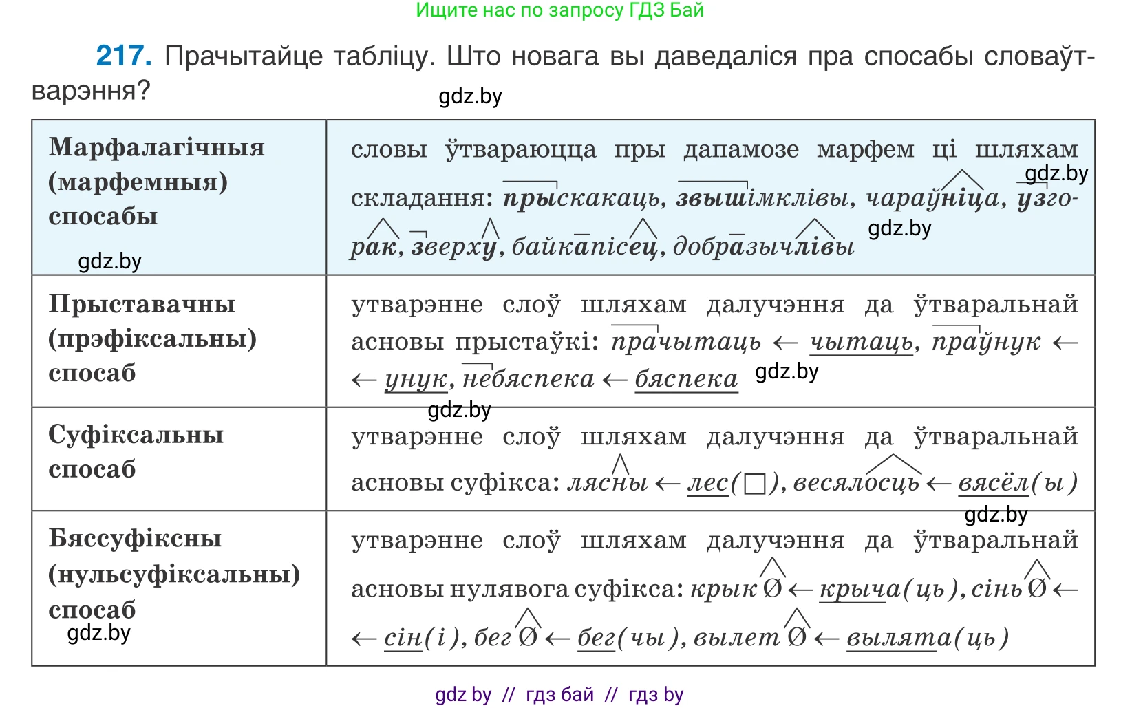 Белорусский язык (Беларуская мова), 10 класс Учебник, авторы: Валочка Ганна Міхайлаўна, Васюковіч Людміла Сяргееўна, Зелянко Вольга Уладзіміраўна, Міхнёнак С С, Якуба Святлана Міхайлаўна, издательство Нацыянальны інстытут адукацыі, Минск, 2020, страница 128, номер 217, Условие
