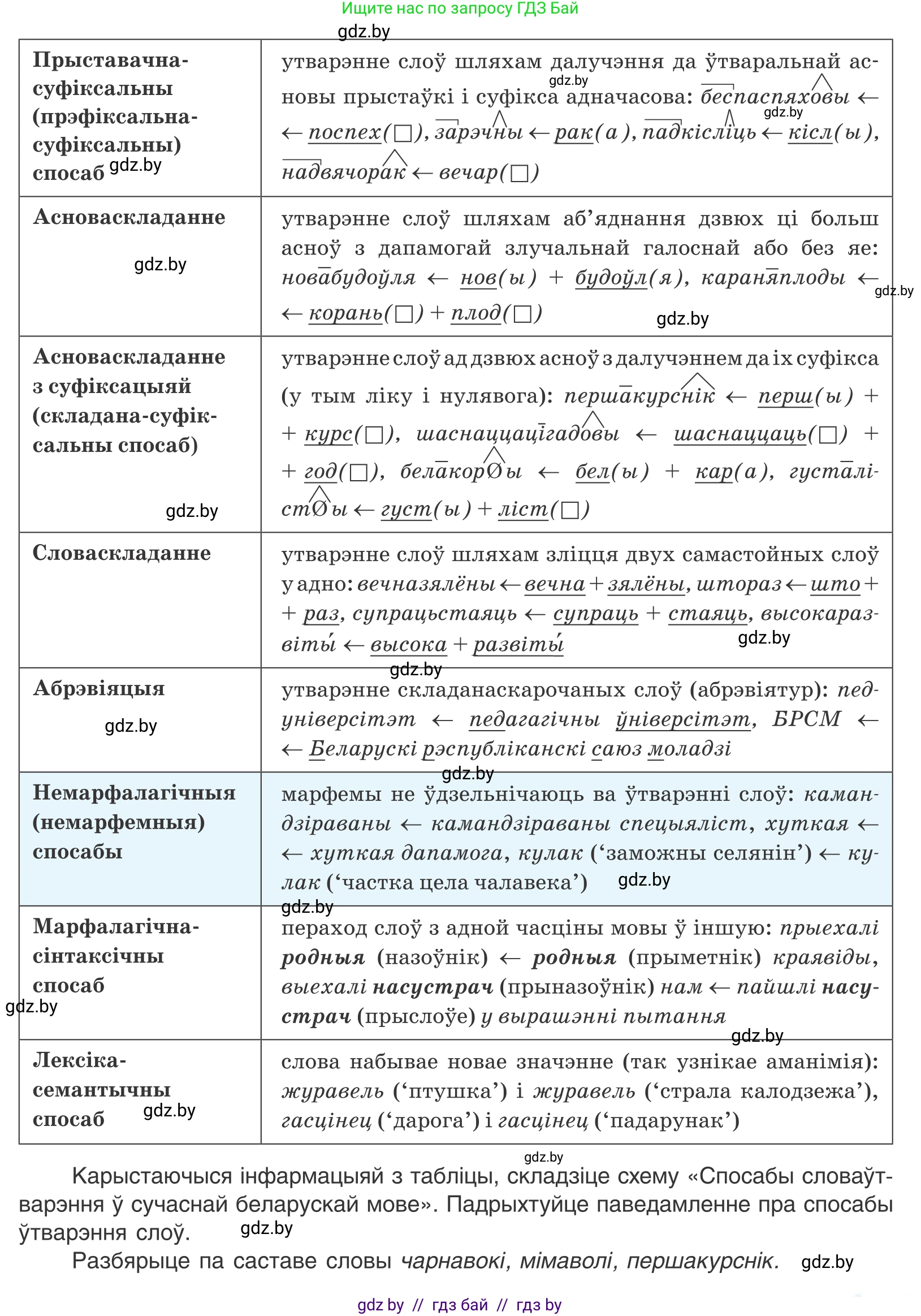 Белорусский язык (Беларуская мова), 10 класс Учебник, авторы: Валочка Ганна Міхайлаўна, Васюковіч Людміла Сяргееўна, Зелянко Вольга Уладзіміраўна, Міхнёнак С С, Якуба Святлана Міхайлаўна, издательство Нацыянальны інстытут адукацыі, Минск, 2020, страница 128, номер 217, Условие (продолжение 2)