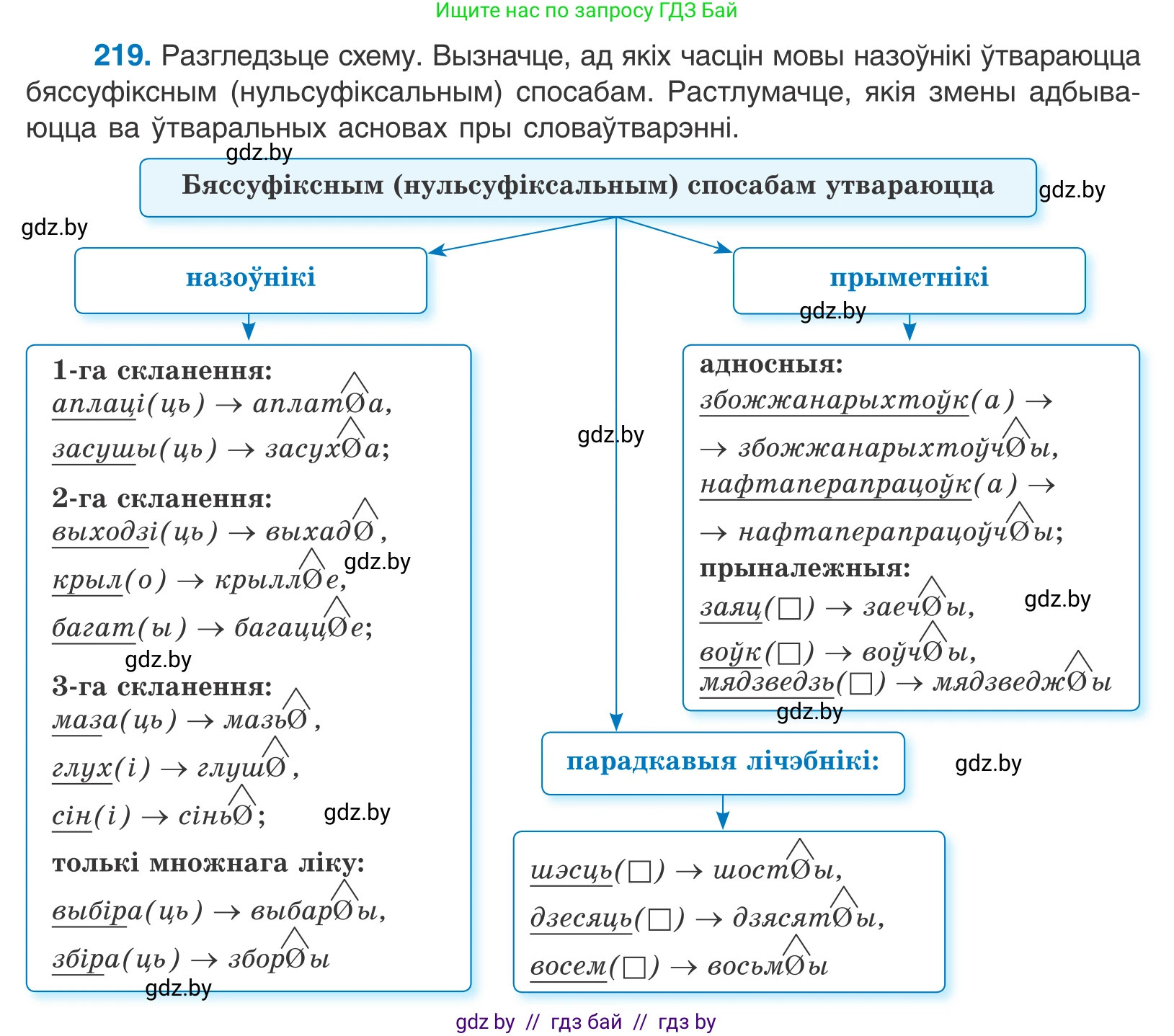 Белорусский язык (Беларуская мова), 10 класс Учебник, авторы: Валочка Ганна Міхайлаўна, Васюковіч Людміла Сяргееўна, Зелянко Вольга Уладзіміраўна, Міхнёнак С С, Якуба Святлана Міхайлаўна, издательство Нацыянальны інстытут адукацыі, Минск, 2020, страница 131, номер 219, Условие