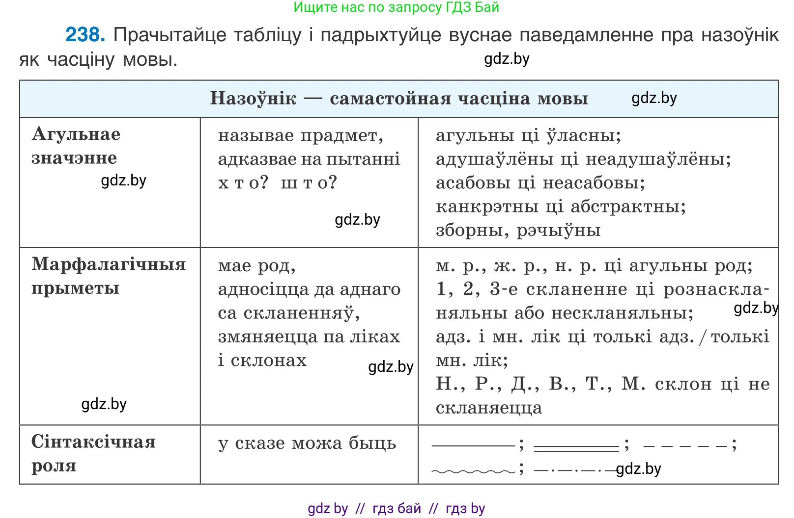 Белорусский язык (Беларуская мова), 10 класс Учебник, авторы: Валочка Ганна Міхайлаўна, Васюковіч Людміла Сяргееўна, Зелянко Вольга Уладзіміраўна, Міхнёнак С С, Якуба Святлана Міхайлаўна, издательство Нацыянальны інстытут адукацыі, Минск, 2020, страница 145, номер 238, Условие