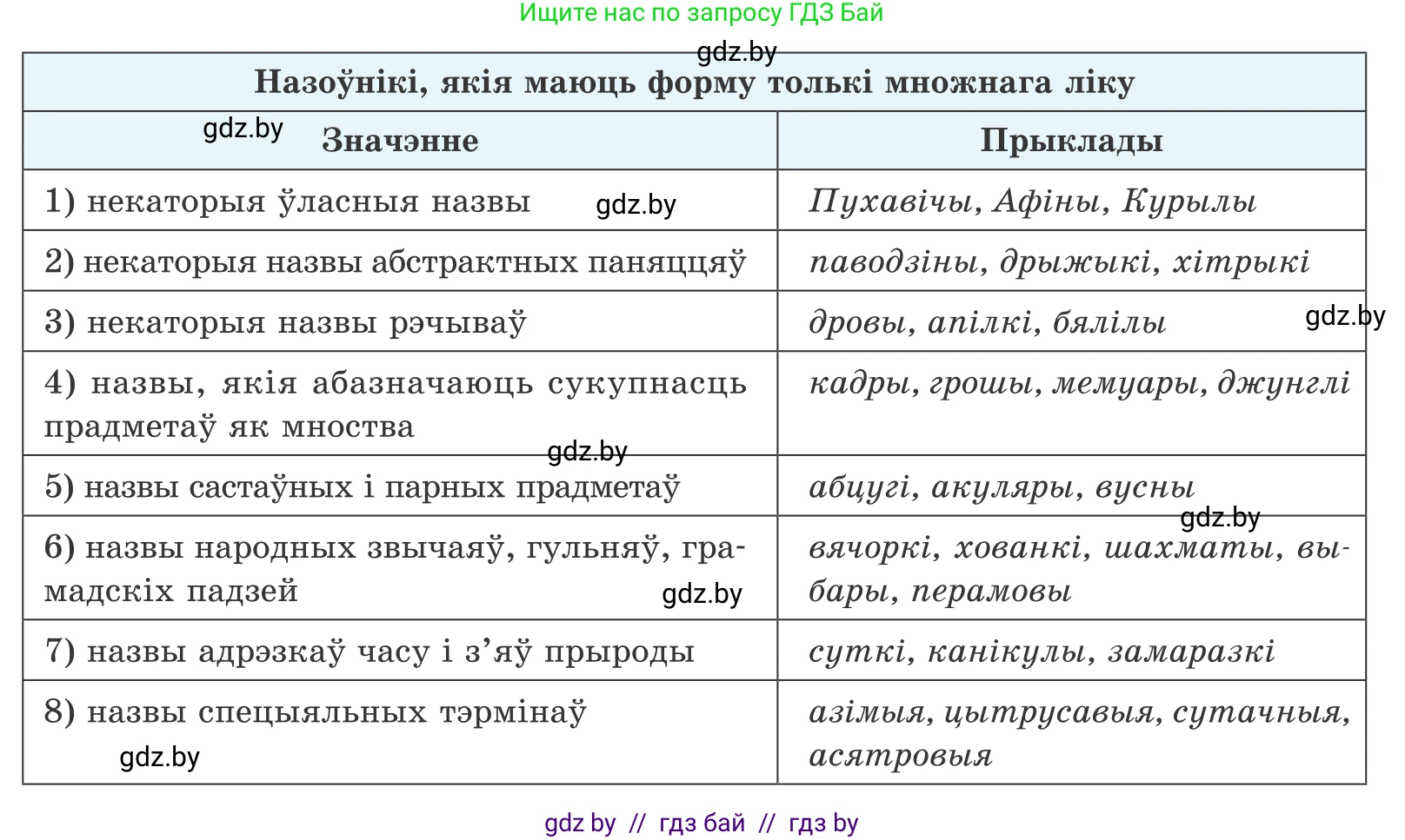Белорусский язык (Беларуская мова), 10 класс Учебник, авторы: Валочка Ганна Міхайлаўна, Васюковіч Людміла Сяргееўна, Зелянко Вольга Уладзіміраўна, Міхнёнак С С, Якуба Святлана Міхайлаўна, издательство Нацыянальны інстытут адукацыі, Минск, 2020, страница 145, номер 239, Условие (продолжение 2)